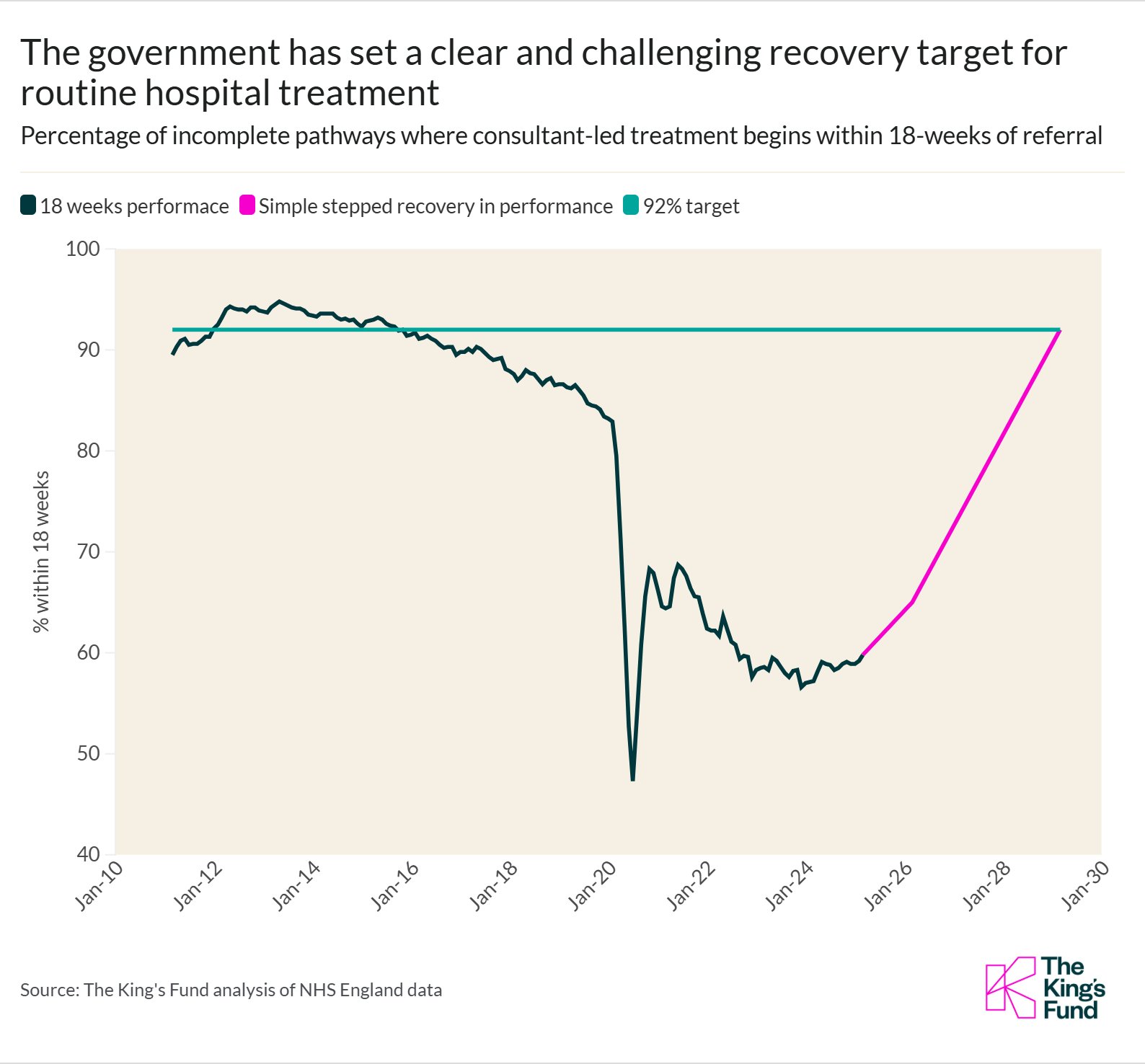 Line graph showing a clear recovery target for routine hospital treatment appointment waits being within 18 weeks.