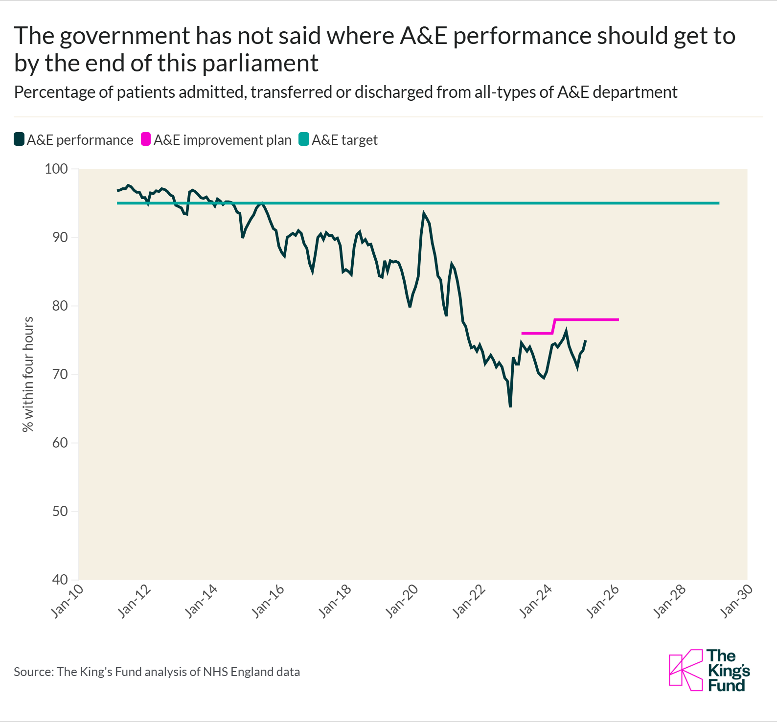 Line graph showing A&E waiting time performance and the lack of a target set out by the government.