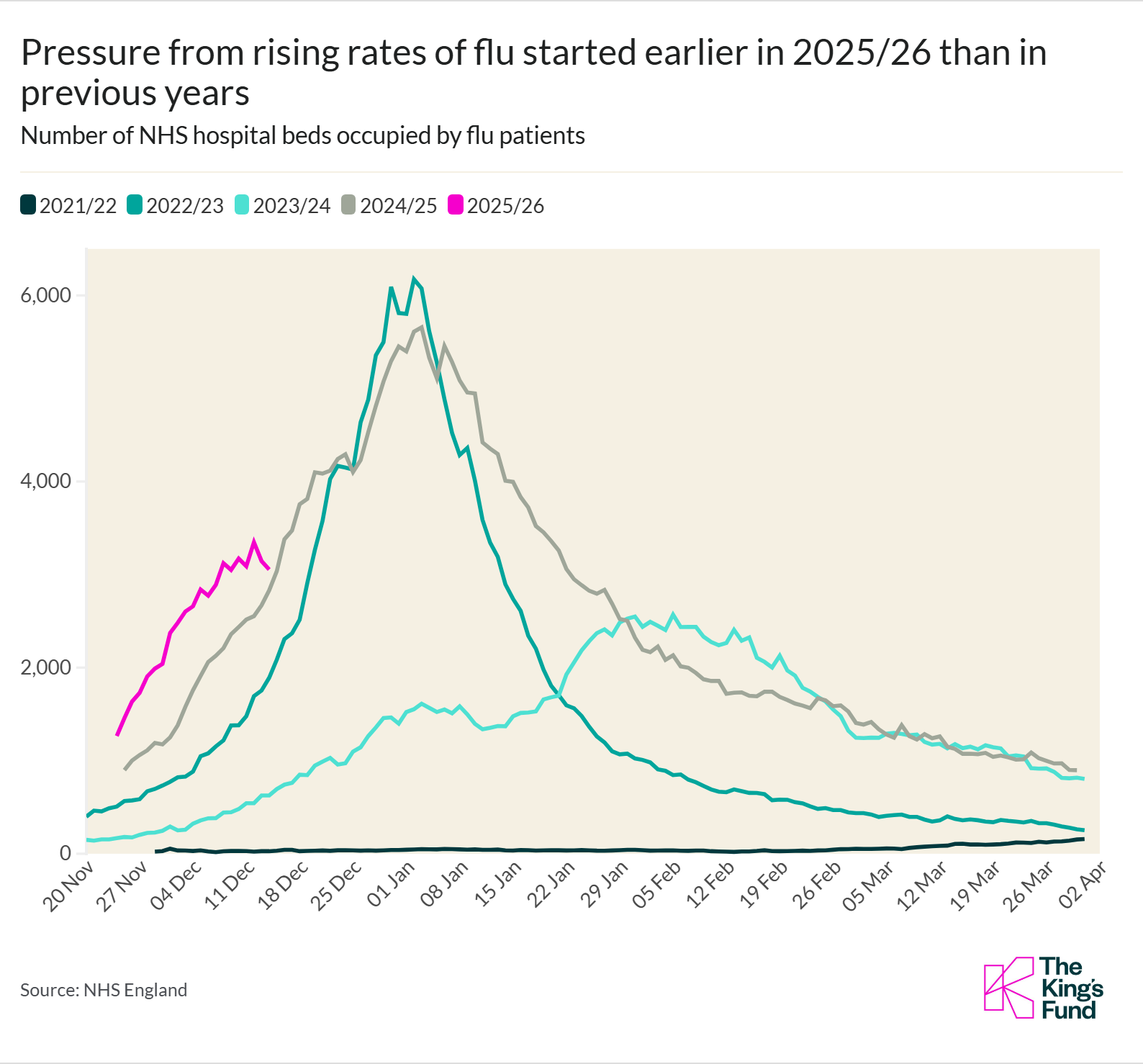 Pressure from flu 2025/6