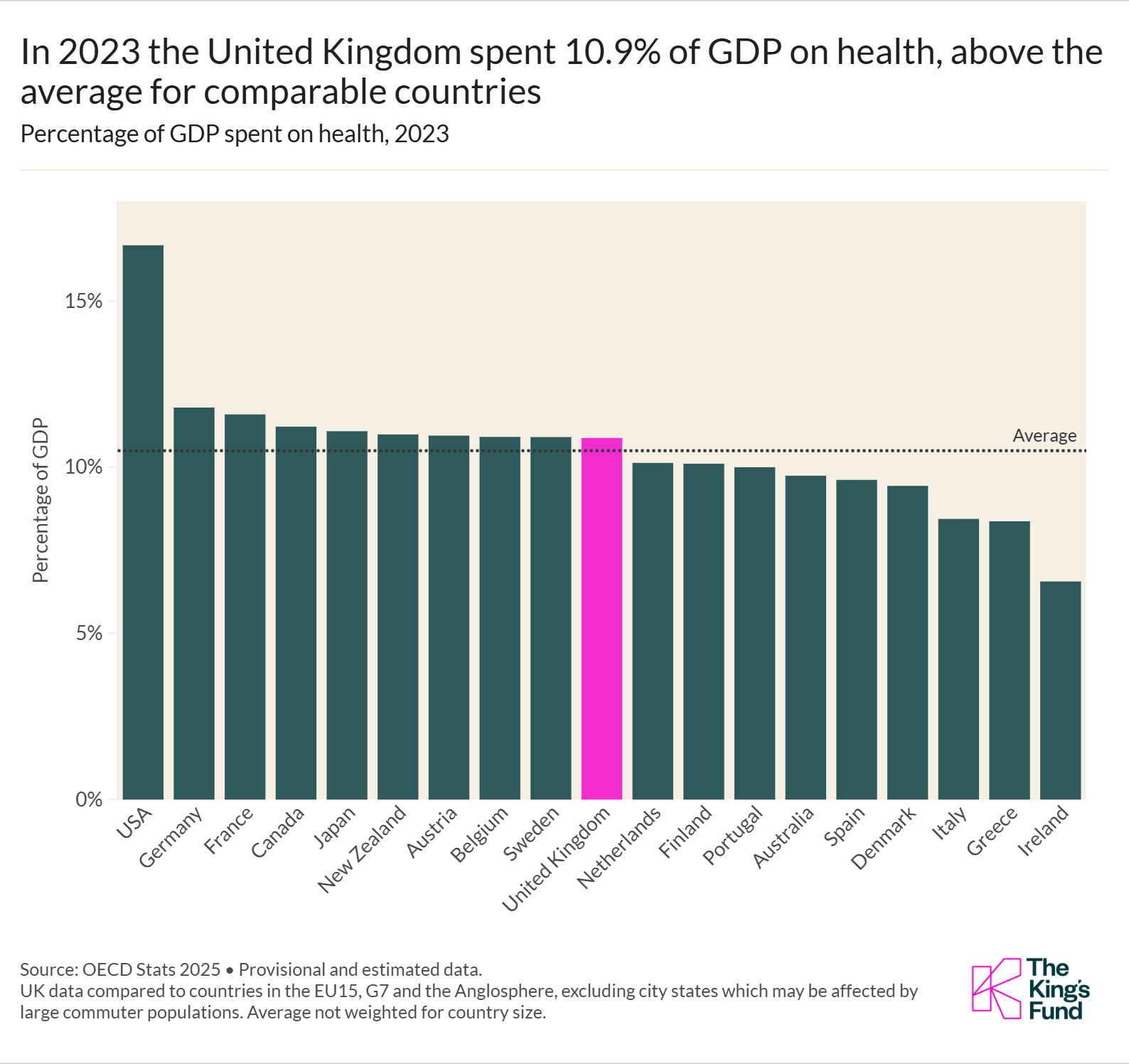 Chart showing the GDP spending as a percentage on health in different countries