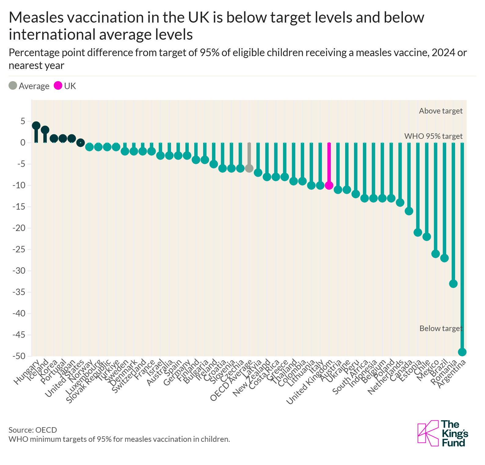 Measles vaccination levels