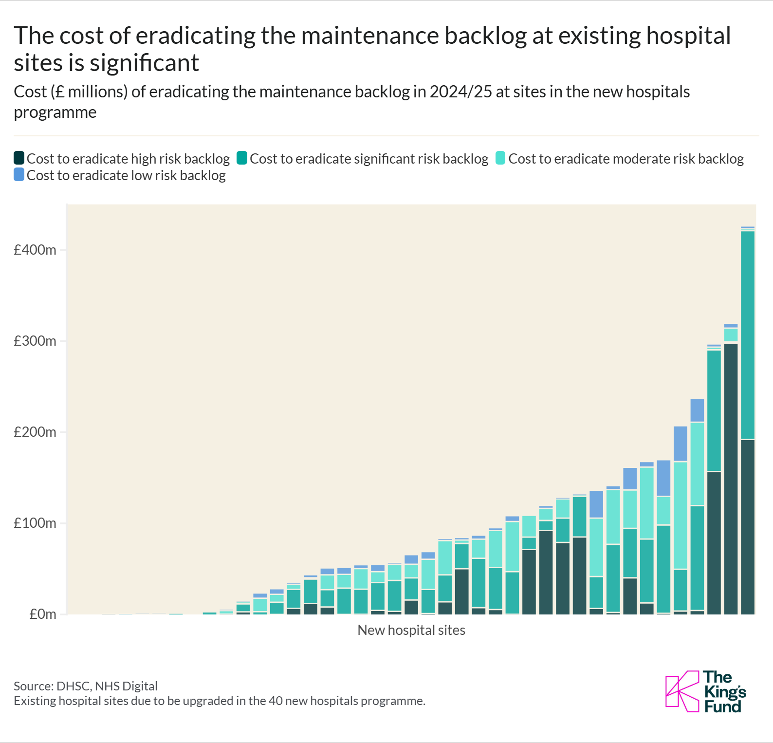Maintenance backlog at hospital sites