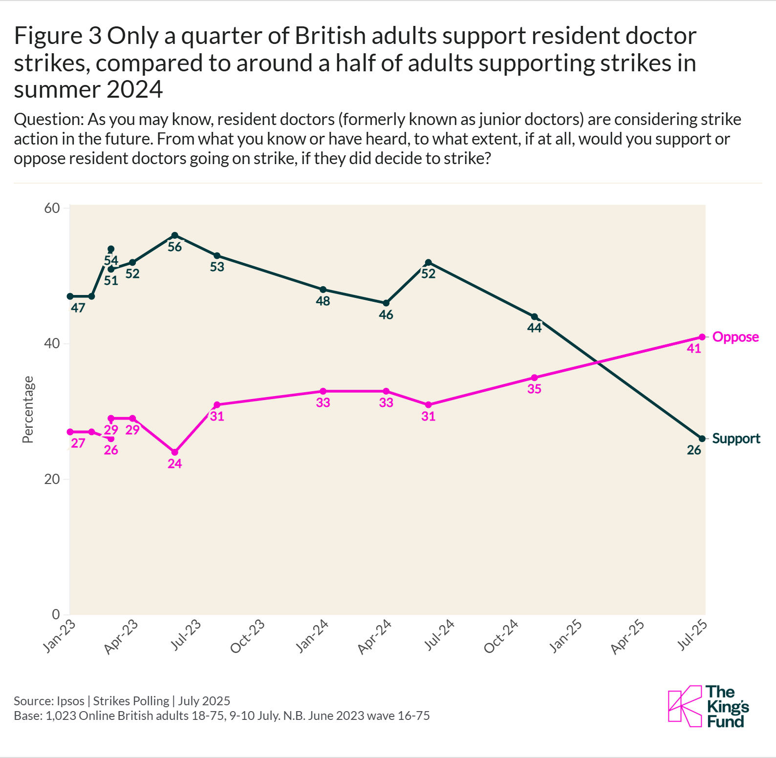 Chart showing only a quarter of British adults support resident doctor strikes, compared to around a half of adults supporting strikes in summer 2024
