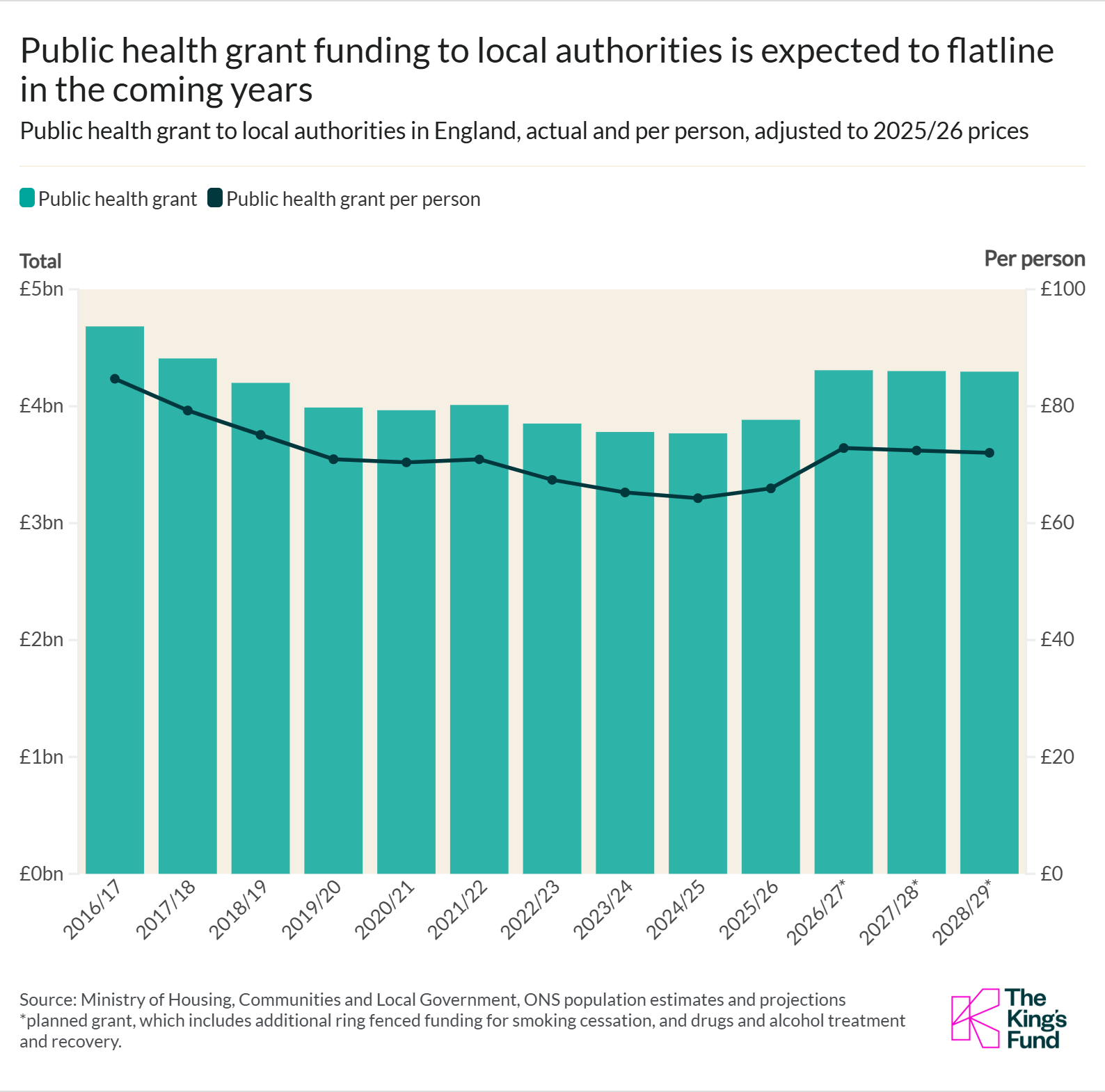 Bar chart showing public health grant funding per capita in England from 2016-17 to 2028-29, which is expected to flatline in the coming years.