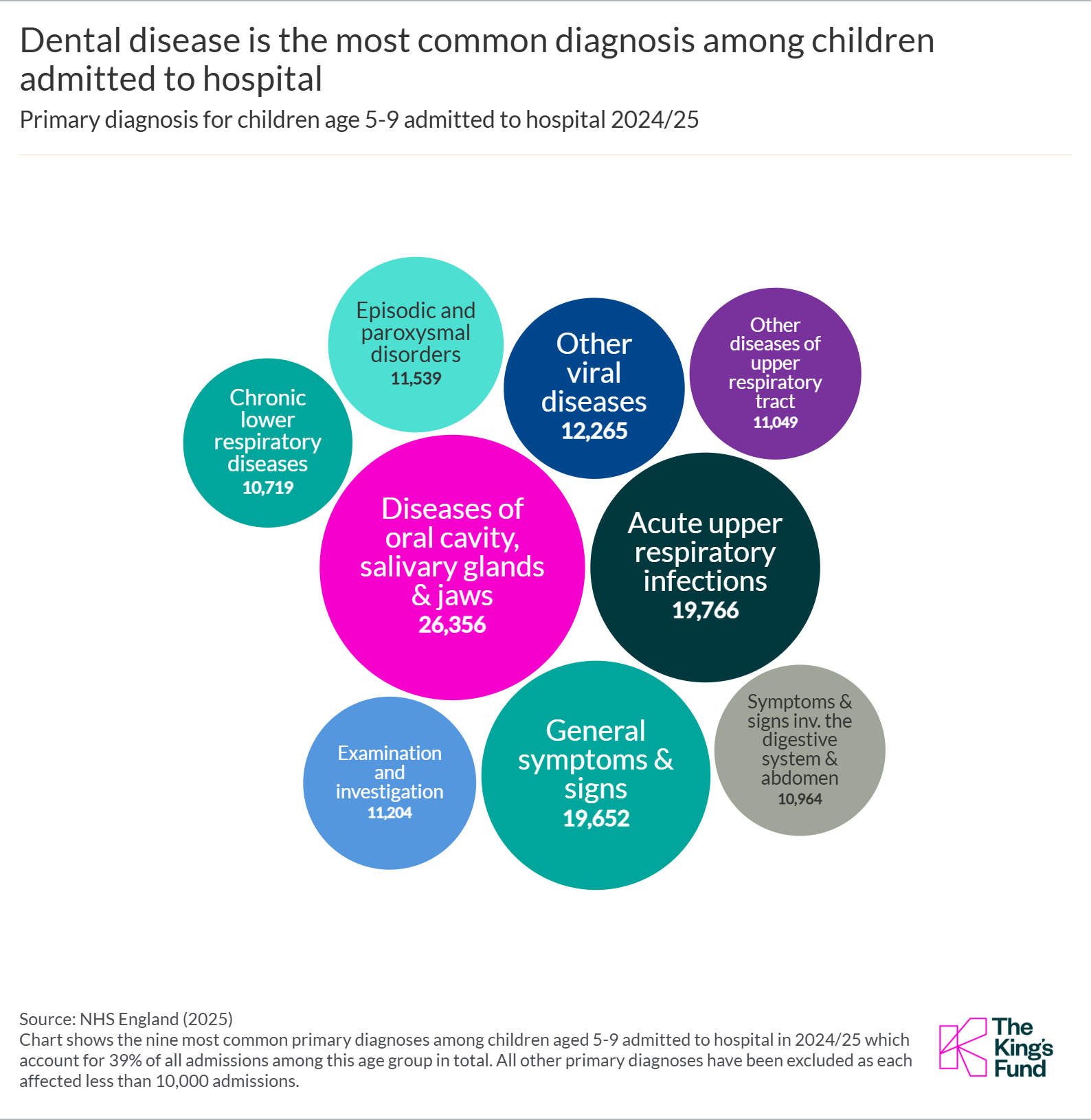 Chart showing that dental disease is the most common diagnosis among children admitted to hospital