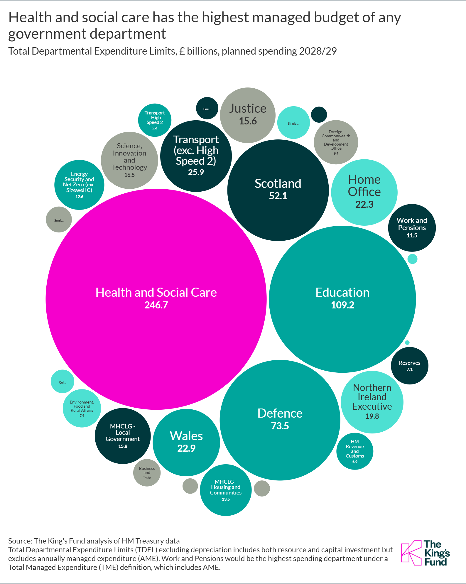 A chart of circles which represent the budgets of different government departments. The largest being health and social care, followed by education, defence, Scotland and then transport.