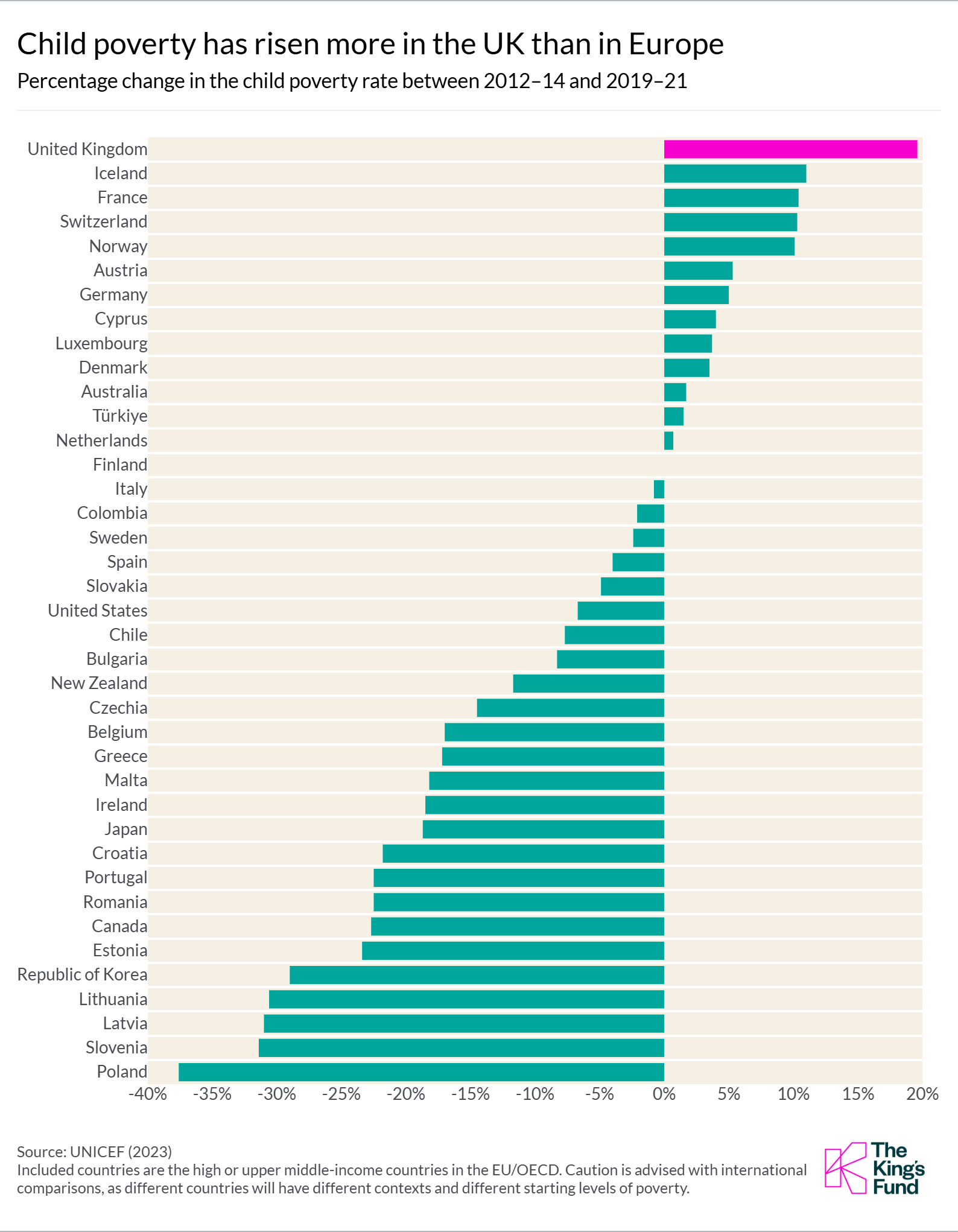 Bar chart showing how child poverty has risen more in the UK than in Europe.