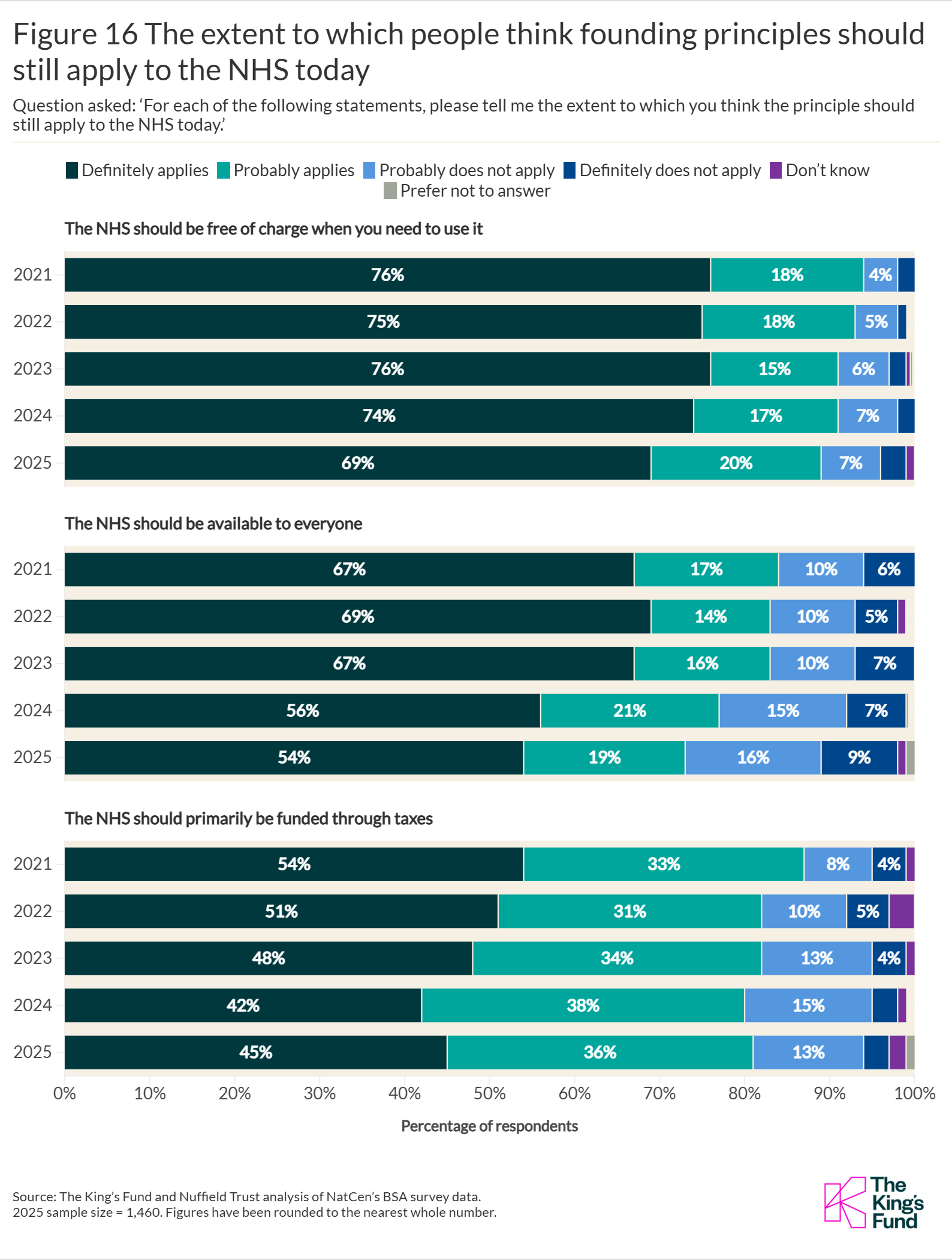 Bar chart showing public opinion on NHS funding principles (2016-2023). Categories include 'free when needed' and 'funded through taxes.'