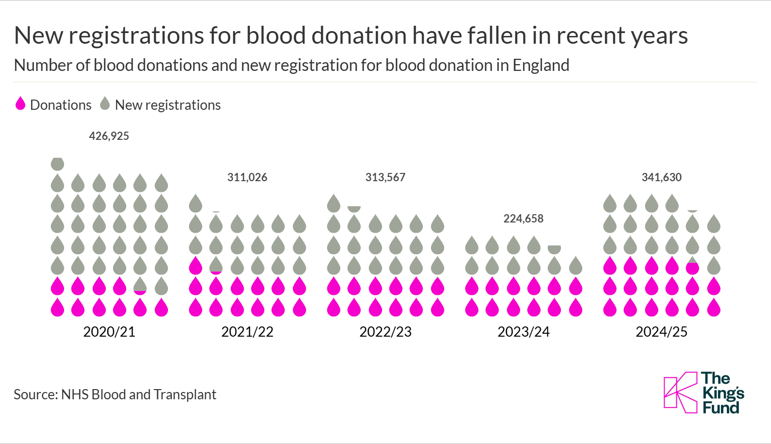 Blood donations registrations