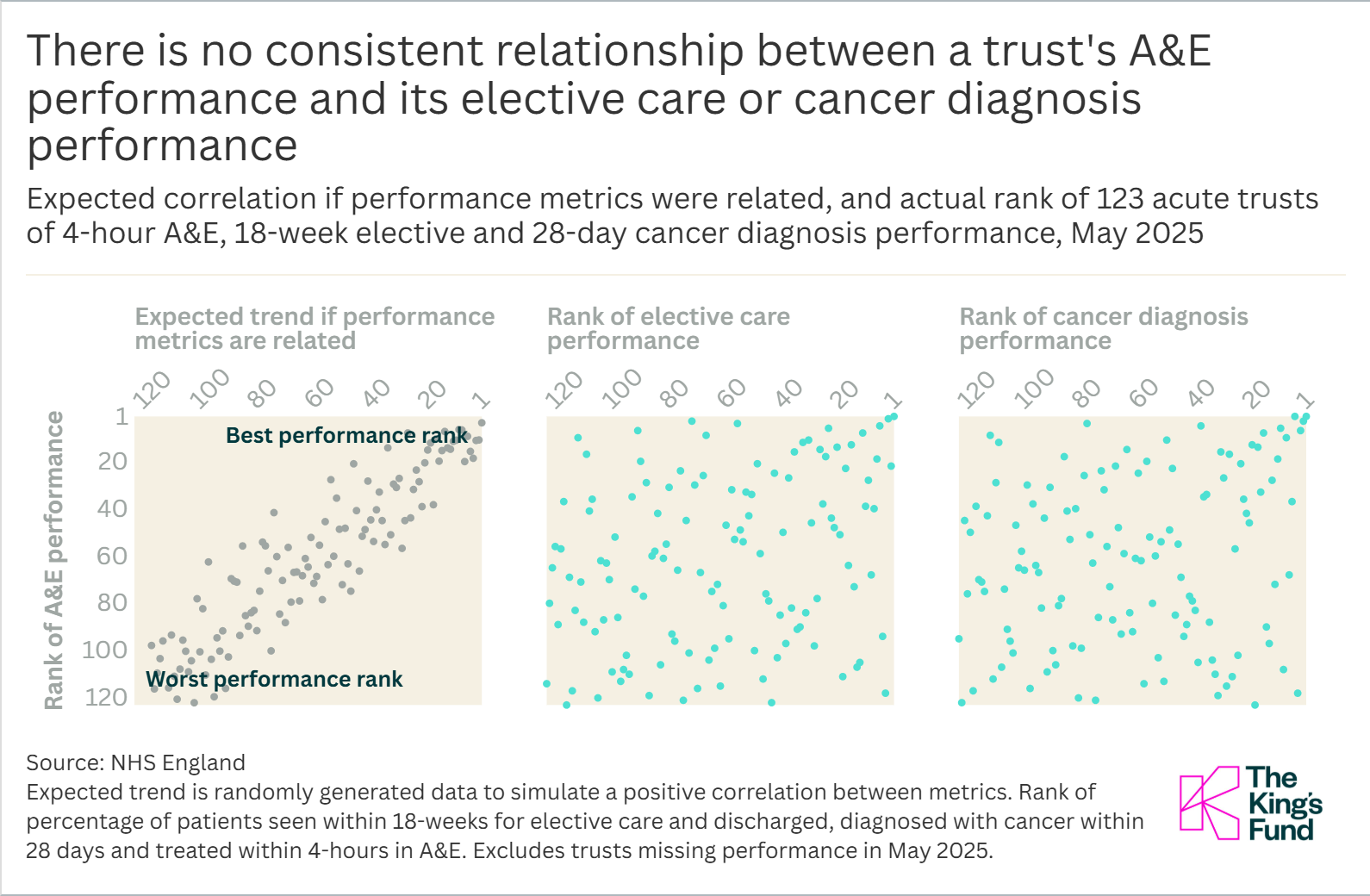 Chart showing there is no consistent relationship between a trust's A&E performance and its elective care or cancer diagnosis performance