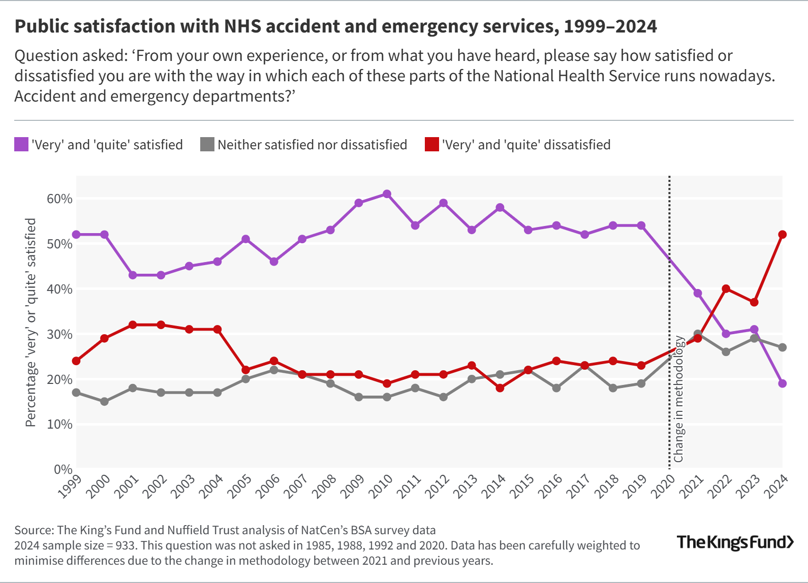 Line graph showing public satisfaction with NHS A&E services (1999-2024), with dissatisfaction sharply rising since 2019.