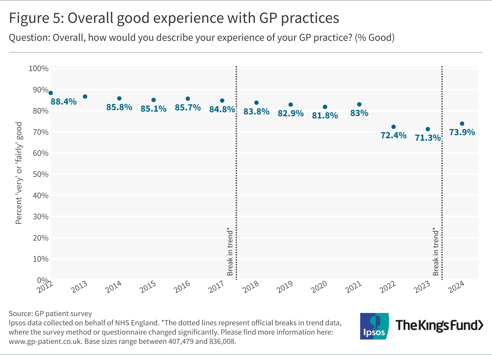 Graph showing the people's view of GP practices and the experience being good overall