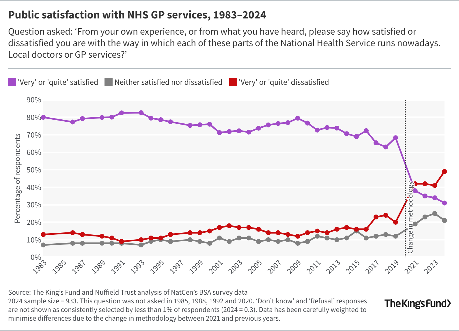 Line graph showing satisfaction with NHS GP services dipping since 2020 and dissatisfaction rising.