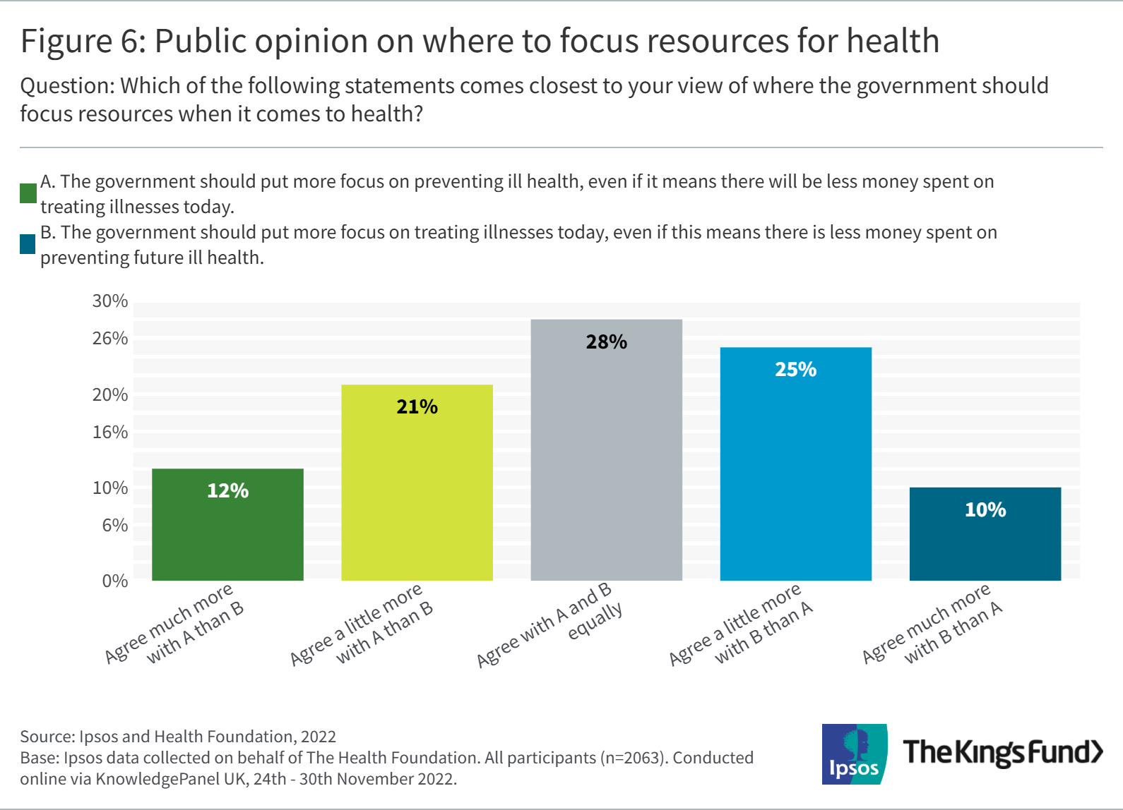 Bar chart showing public opinions on where to focus resources for health