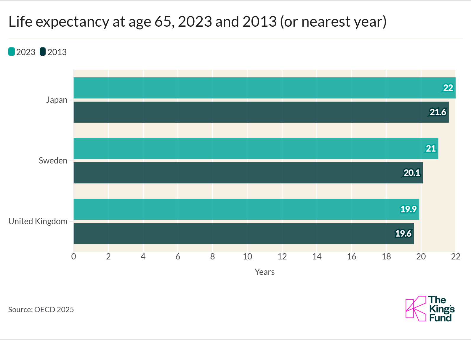 Bar chart showing life expectancy at age 65 in 2023 and 2013: Japan (22, 21.6), Sweden (21, 20.1), UK (19.9, 19.6). Source: OECD 2025.