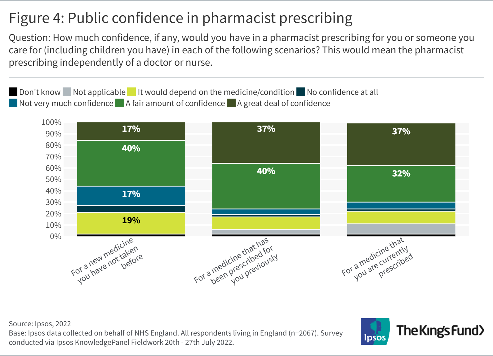 Bar chart showing public confidence in pharmacist prescribing