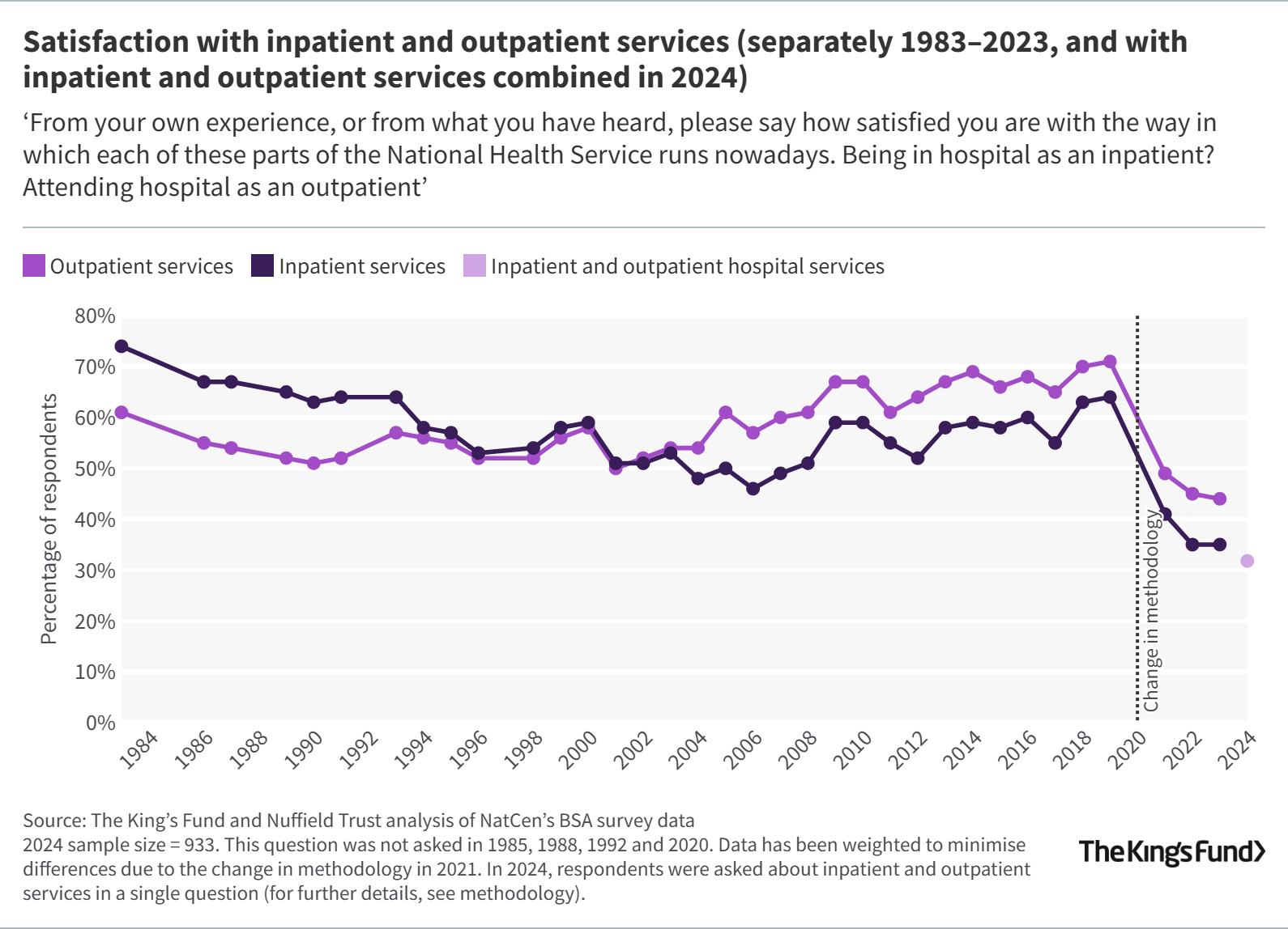 Line graph showing satisfaction with inpatient and outpatients services from 1983 to 2023. Both have dipped from 60-70% to around 40% since 2019.