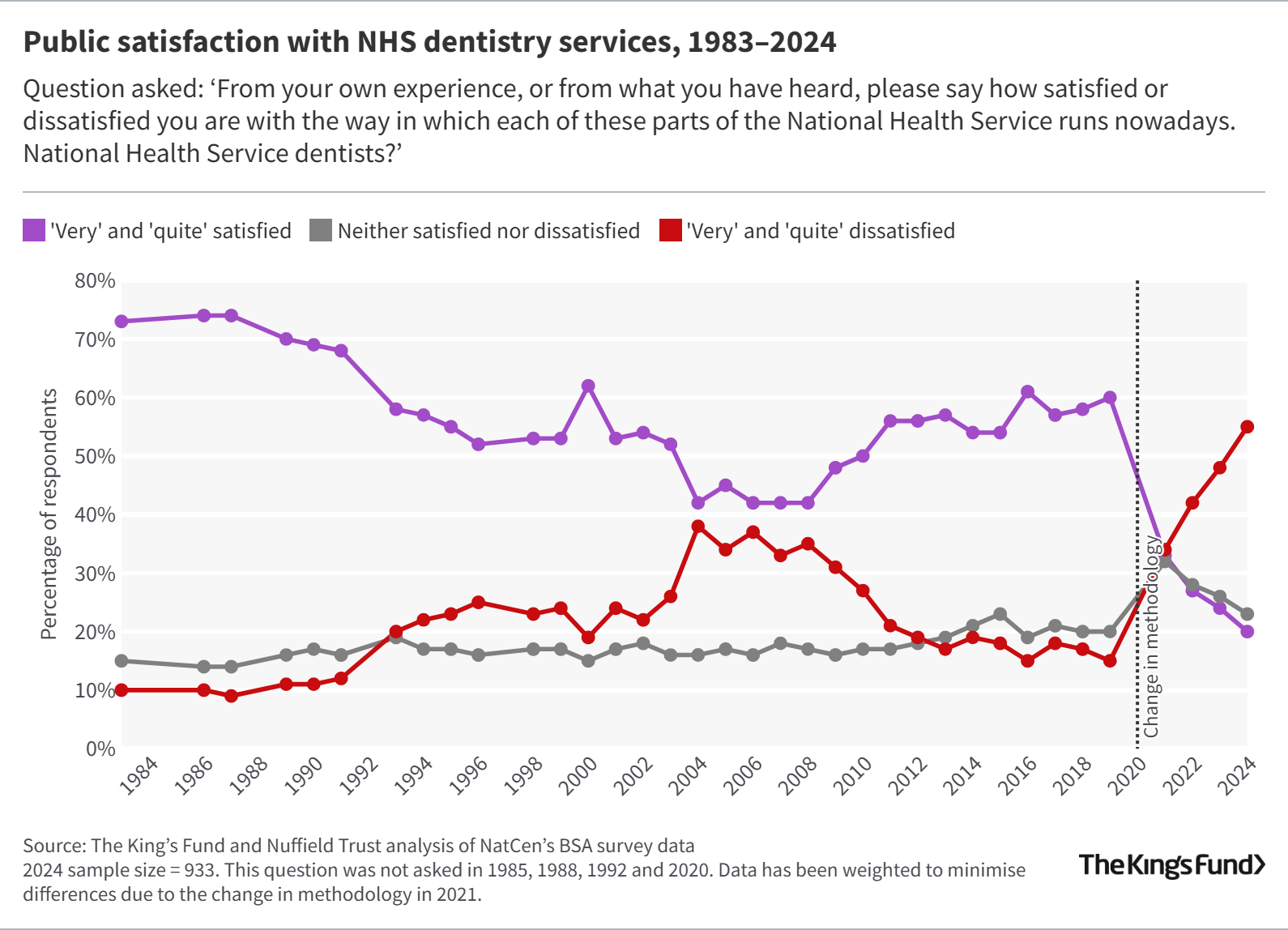 Line graph showing NHS dentistry satisfaction from 1983-2024. 'Very' and 'quite' satisfied declines, while 'very' and 'quite' dissatisfied rises.