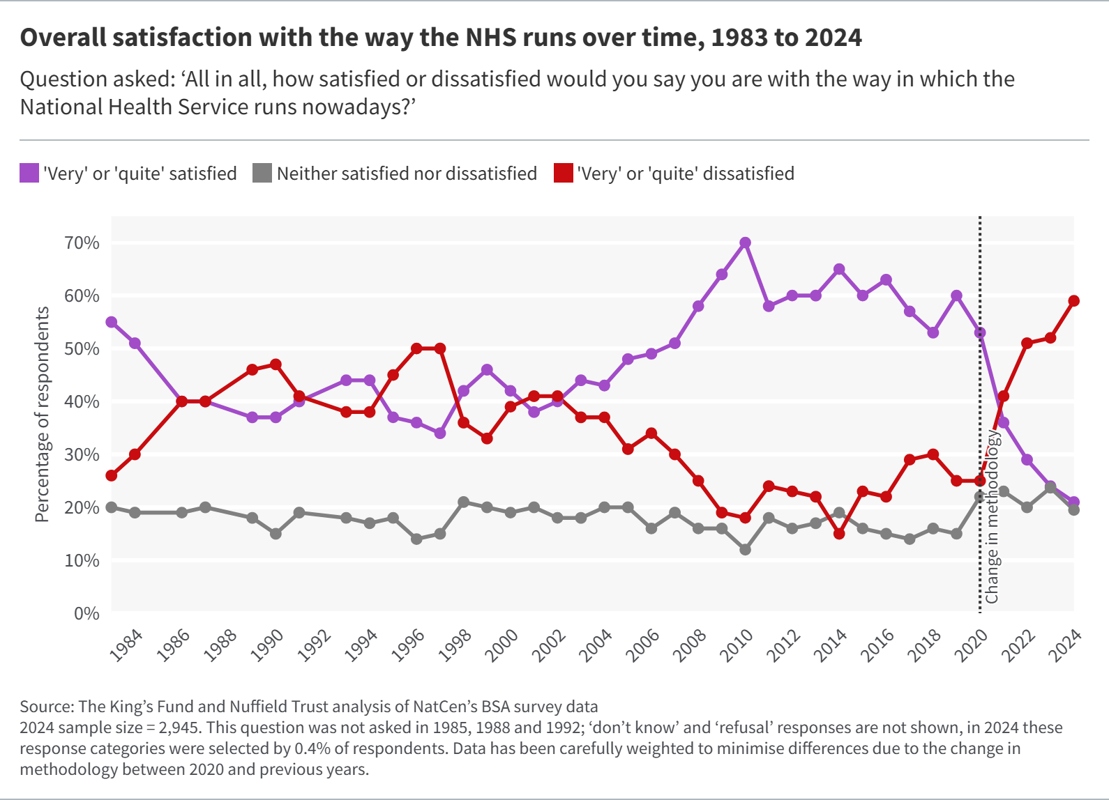 Line graph showing satisfaction with the way the NHS runs over time, from 1983-2024. Satisfaction fluctuates, peaking in 2010, then declining. Dissatisfaction rises sharply post-2016.