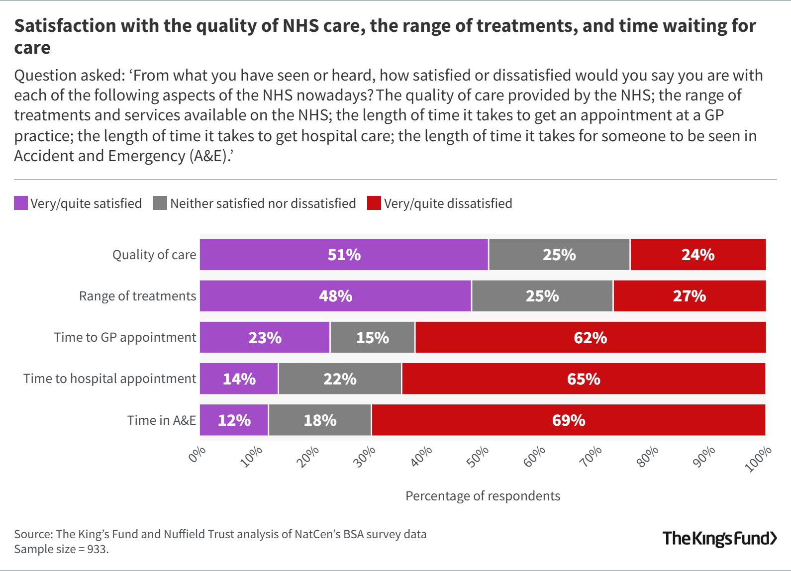 Bar chart showing satisfaction with NHS care with 51% of people very or quite satisfied with quality of care. 69% of people are very or quite dissatisfied with time in A&E.