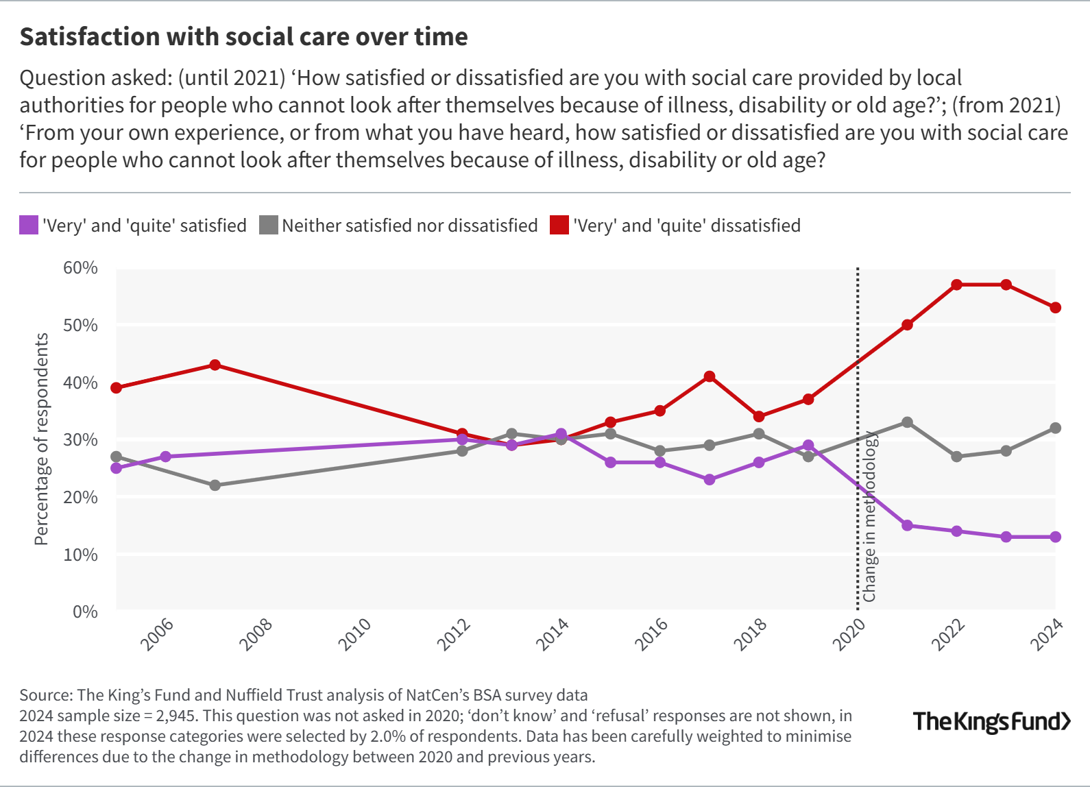 Line graph showing satisfaction with social care over time. Dissatisfaction has significantly risen since 2019.