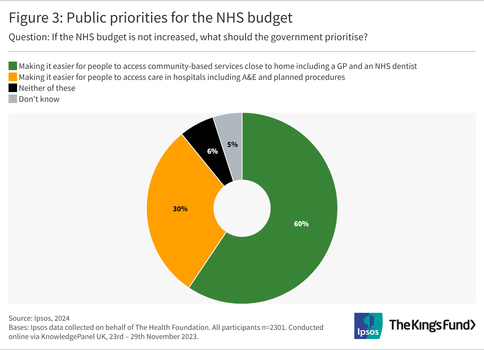Pie chart showing the public priorities for the NHS budget