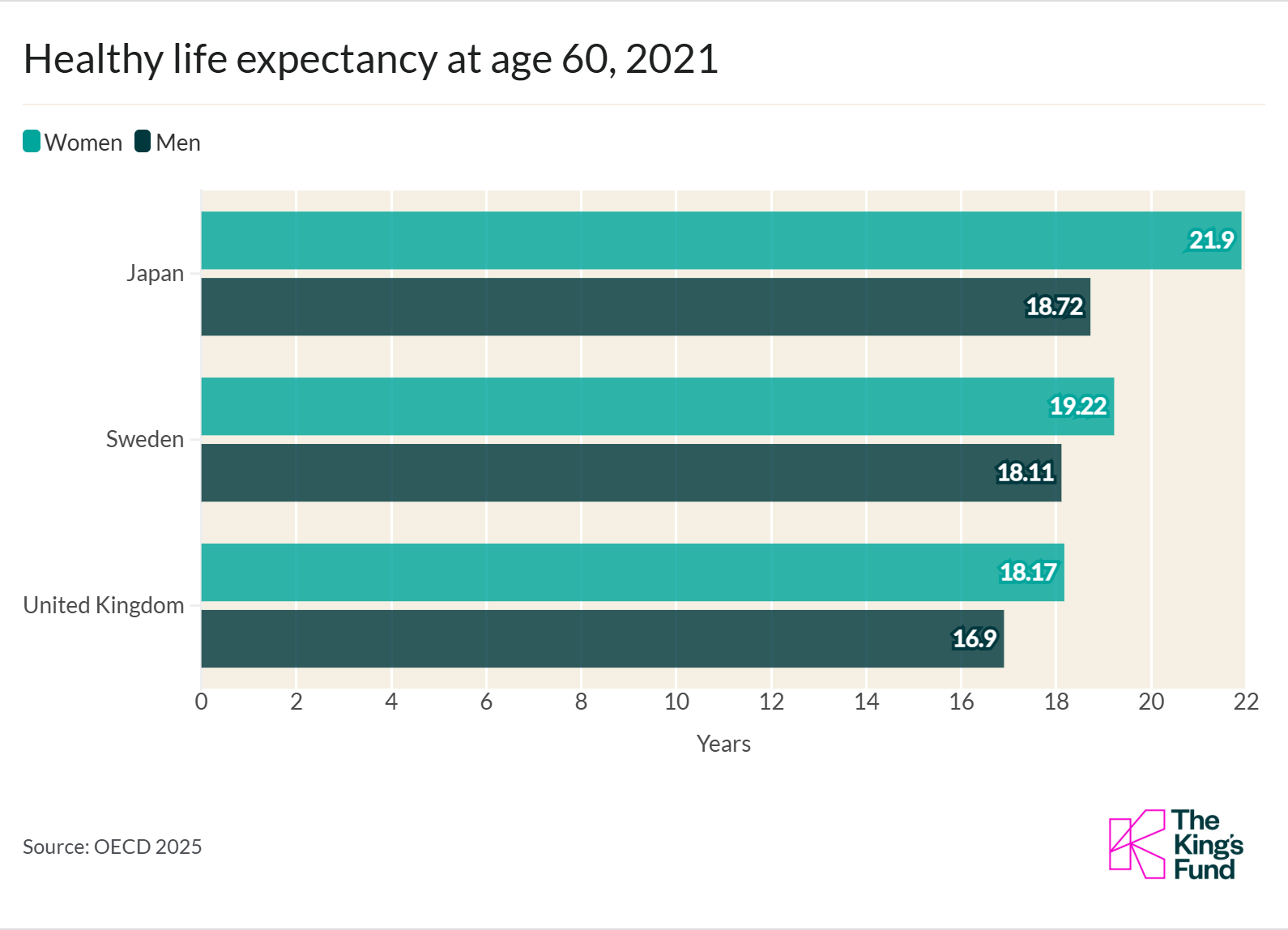 Bar chart of healthy life expectancy at age 60 in 2021 for Japan, Sweden, and UK, showing higher values for women.