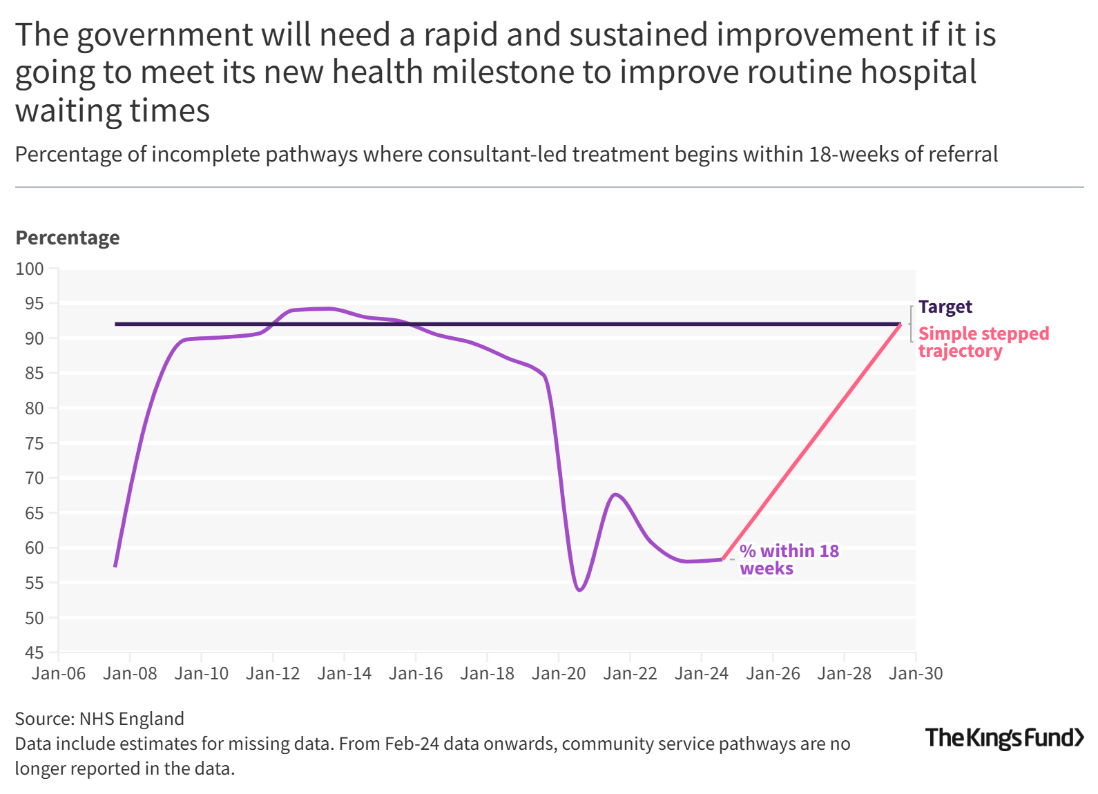 Chart showing the percentage of incomplete pathways where consultant-led treatment begins within 18-weeks of referral