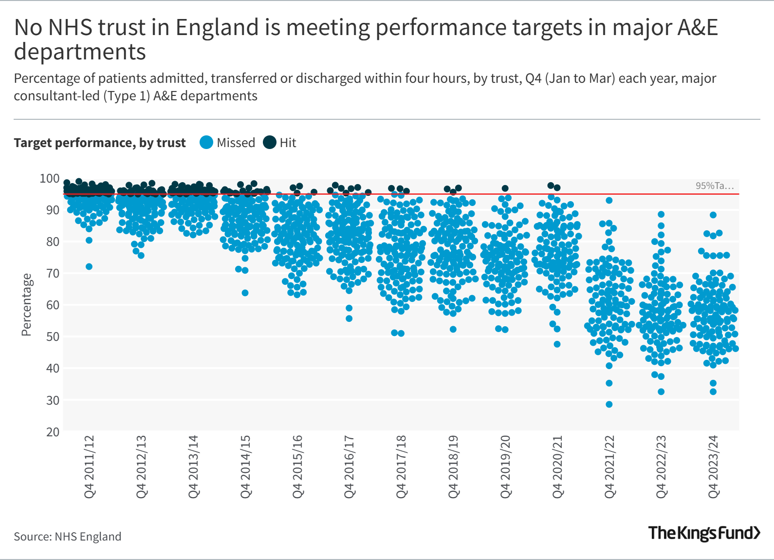 Chart showing that no NHS NHS trust in England is meeting performance targets in major A&E departments