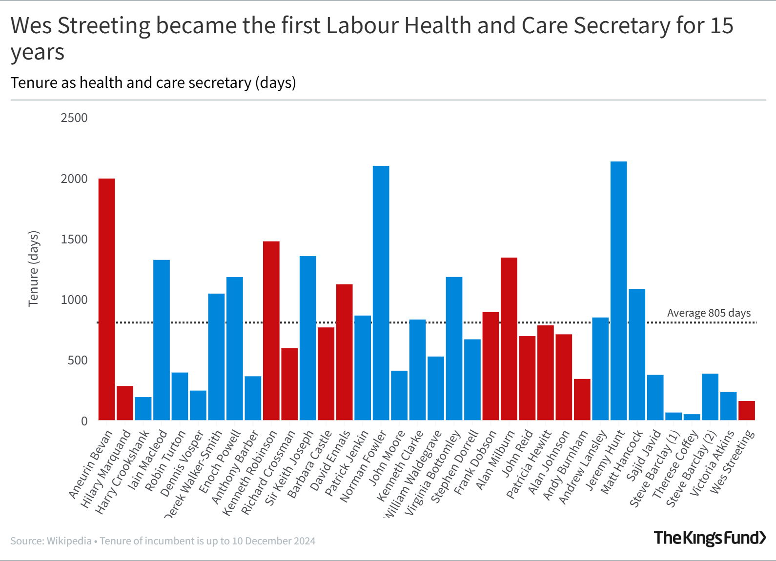 Chart showing the tenures of the health and care secretaries from Andy Burnham to Wes Streeting in days.