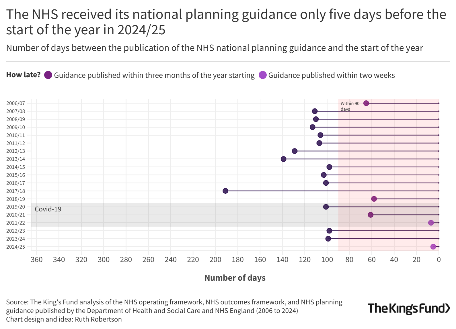 Chart showing tthe number of days between the publication of NHS national planning guidance and the start of the year 2006-2025