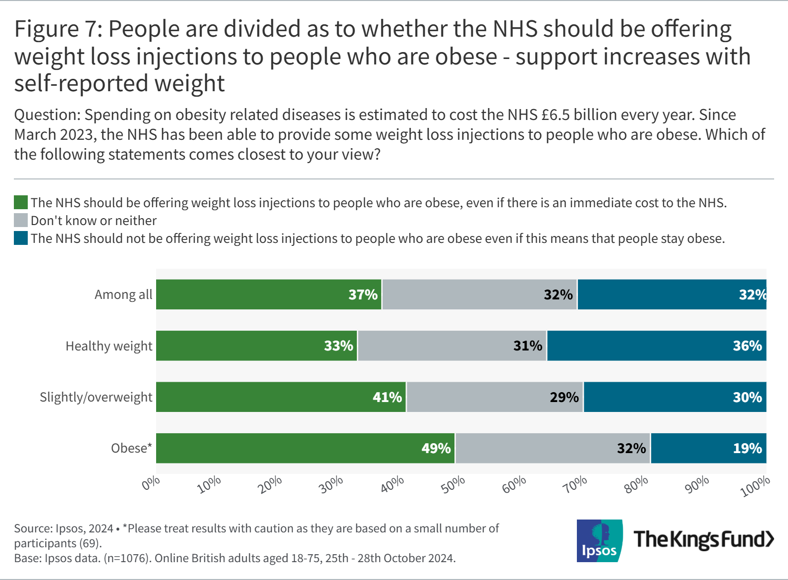Chart showing that people are divided as to whether the NHS should be offering weight loss injections to people who are obese - support increases with self-reported weight