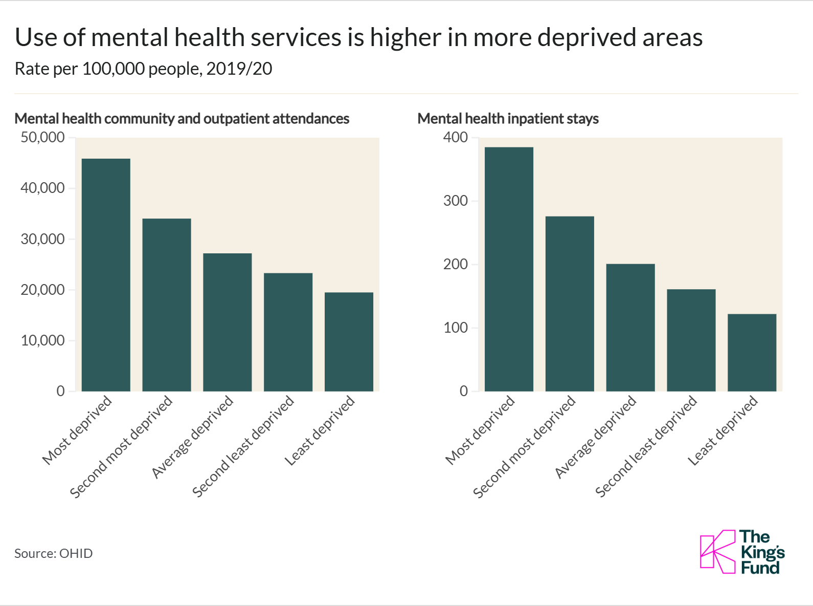 Bar charts showing higher mental health service use in more deprived areas.