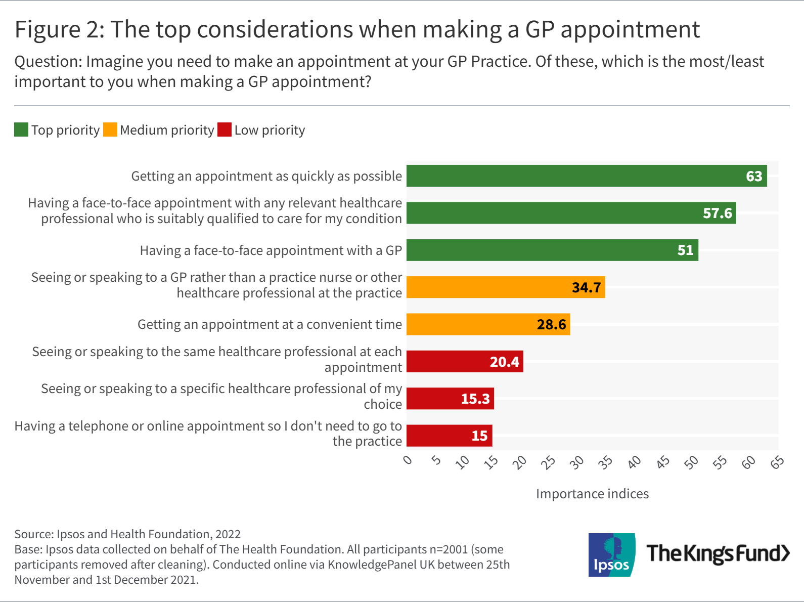 Chart showing the top considerations when making a GP appointment