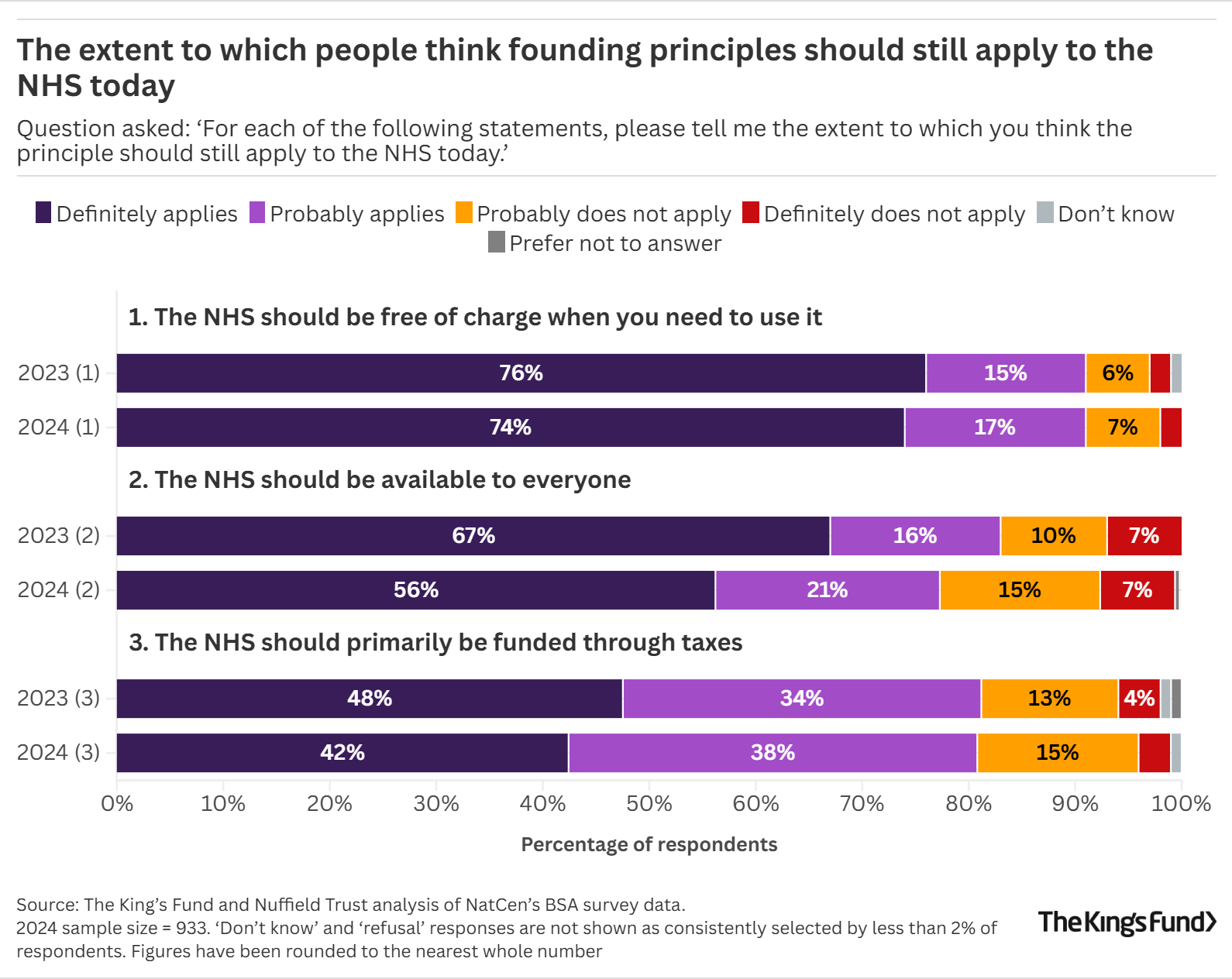 Bar chart showing public opinion from 2014 to 2023 on NHS principles: free access, availability, and funding through taxes. Support remains high for all three.