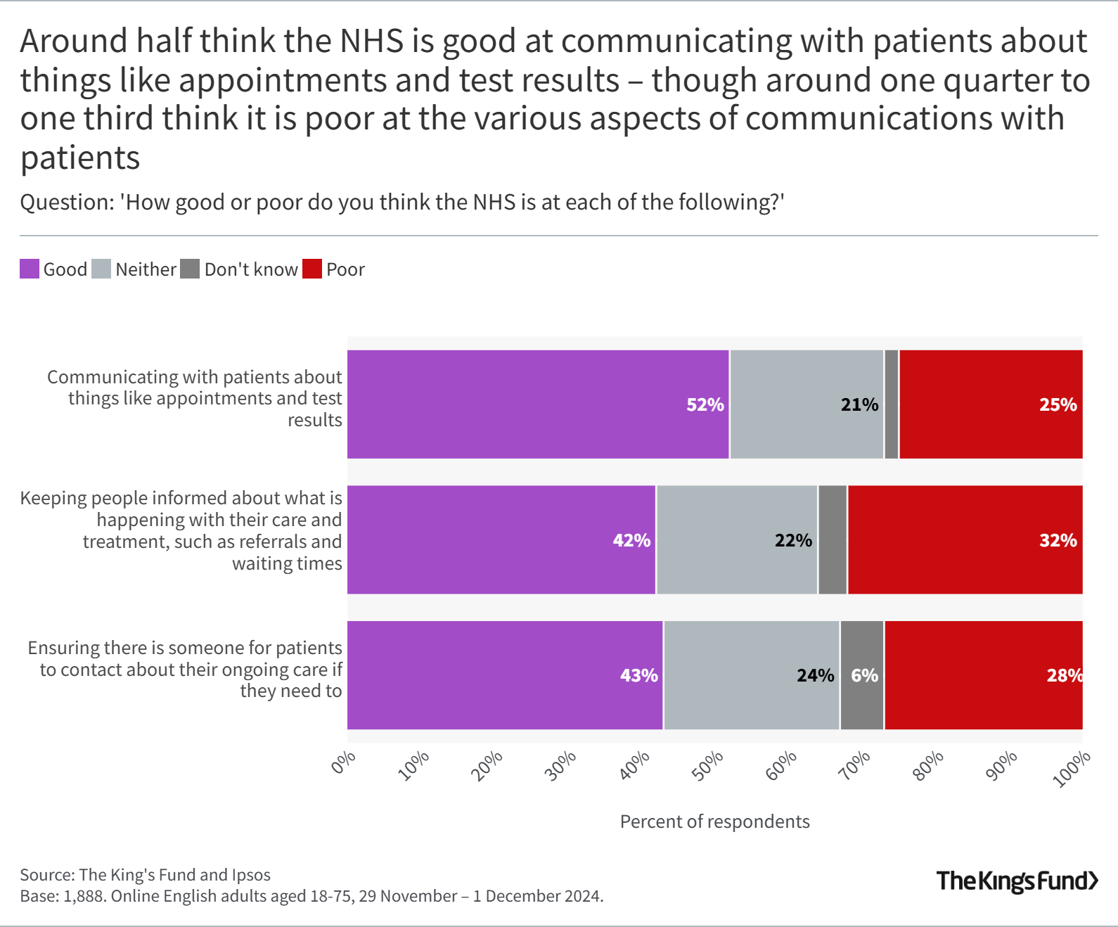 Bar chart showing that around half think the NHS is good at communicating with patients about things like appointments and test results – though around one quarter to one third think it is poor at the various aspects of communications with patients