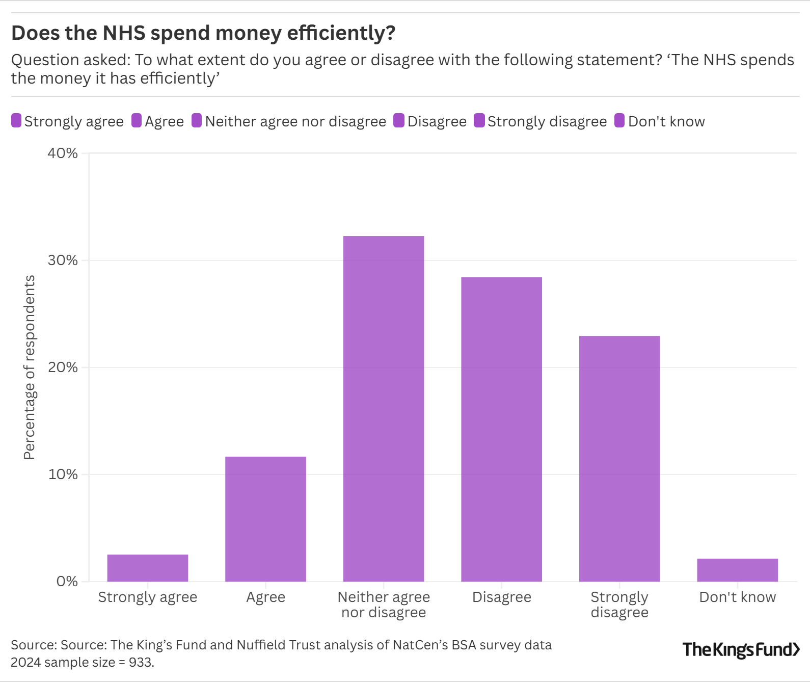 Bar chart showing whether people think the NHS spends efficiently: around 30% neither agree or disagree, around 28% disagree, around 12% agree, around 22% strongly disagree, around 4% strongly agree, around 3% don't know.