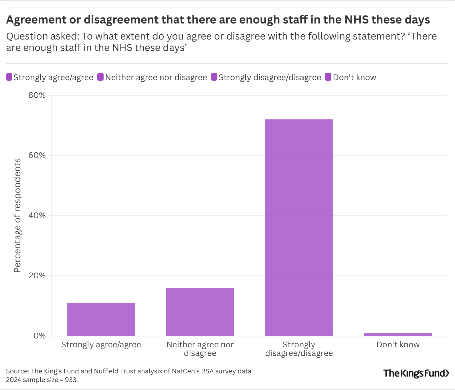 Bar chart showing agreement on whether there are enough NHS staff: around 70% strongly disagree, 16% neither agree nor disagree, 14% don't know, 13% strongly agree.