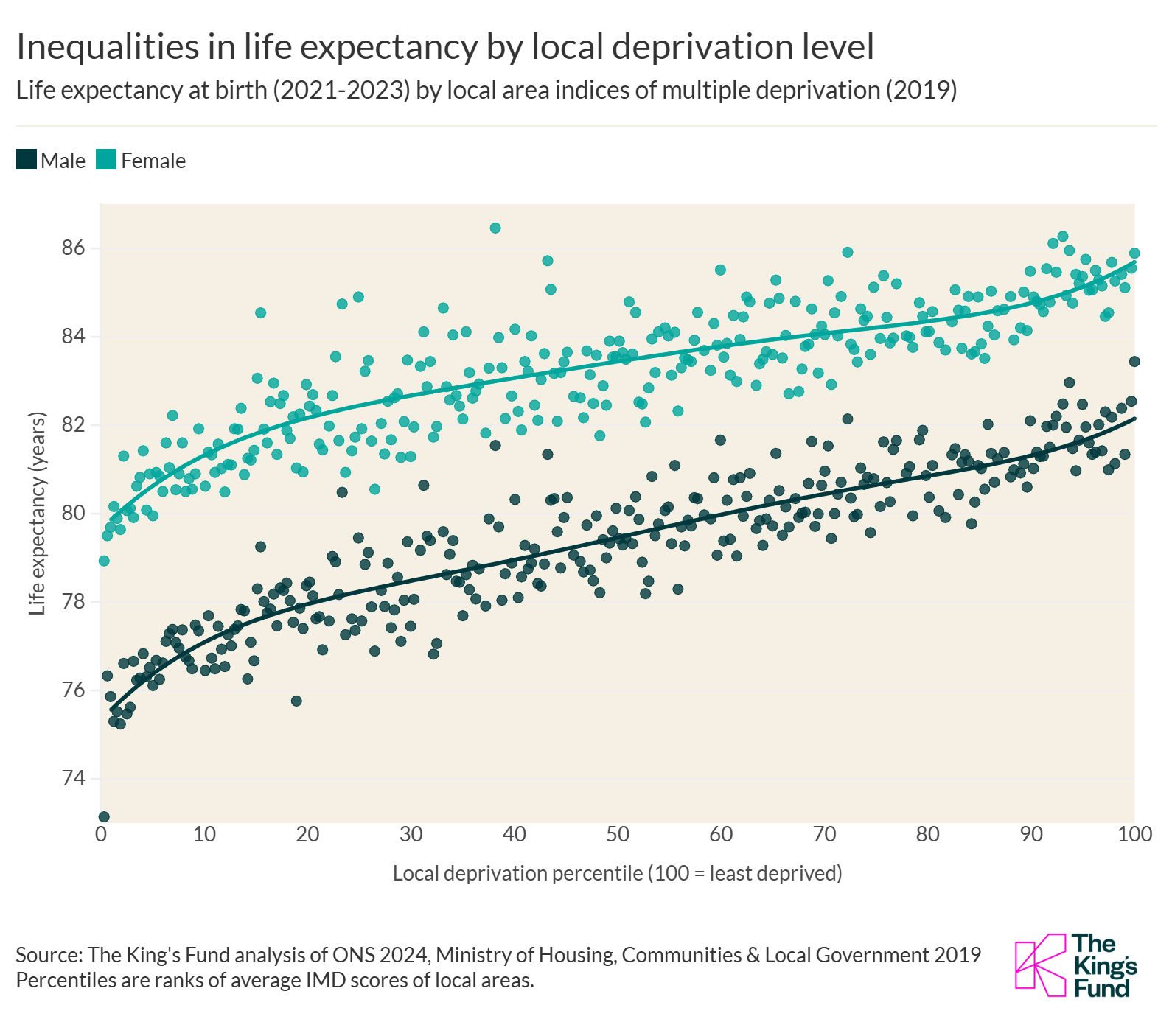 Scatter plot showing life expectancy by local deprivation level for males and females, with trend lines indicating lower life expectancy in more deprived areas.