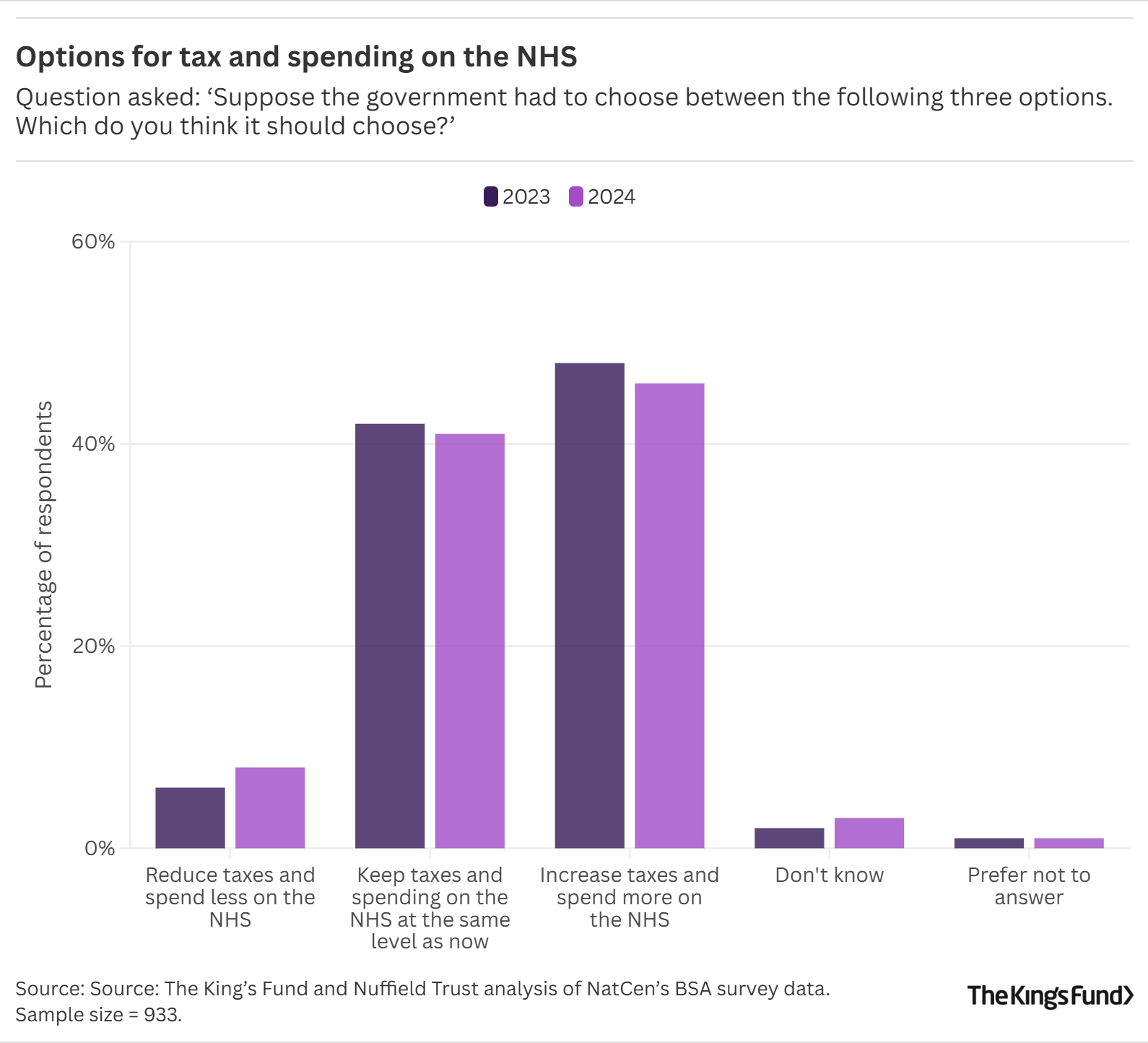 Bar chart showing preferences for NHS funding in 2023 and 2024. Most favor increasing taxes and spending, with fewer opting to reduce spending.