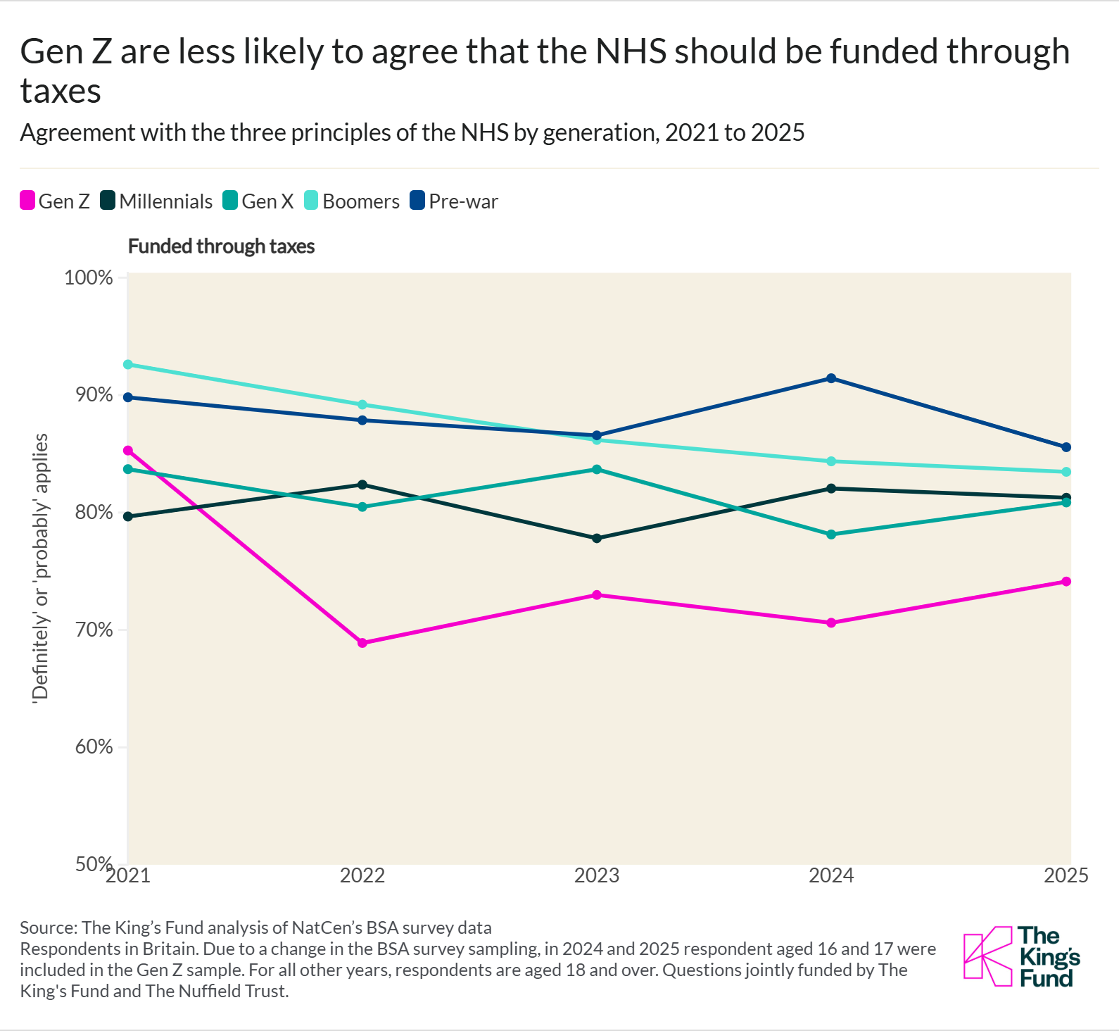 Generational differences in attitudes towards the NHS | The King's Fund