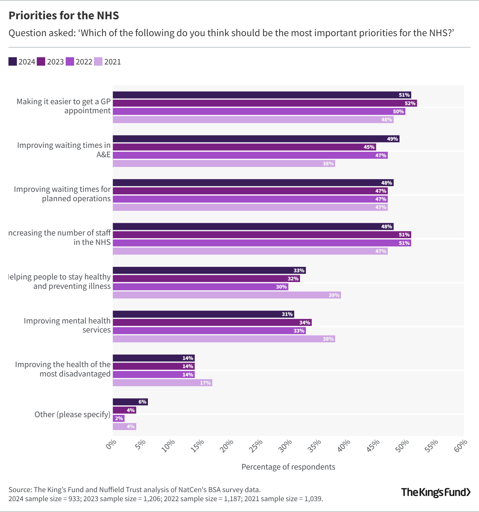 Bar chart showing NHS priorities from 2021 to 2024 with making it easier to get a GP appointment and Increasing the number of staff ranking highly.
