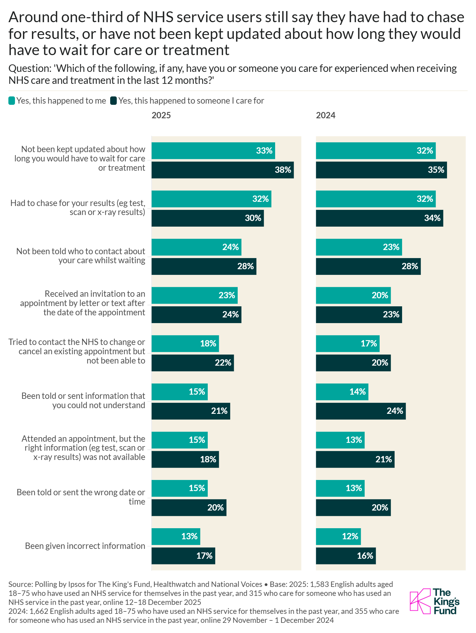 Bar chart showing NHS service user issues in 2024 and 2025, with concerns about communication, appointments, and information accuracy.