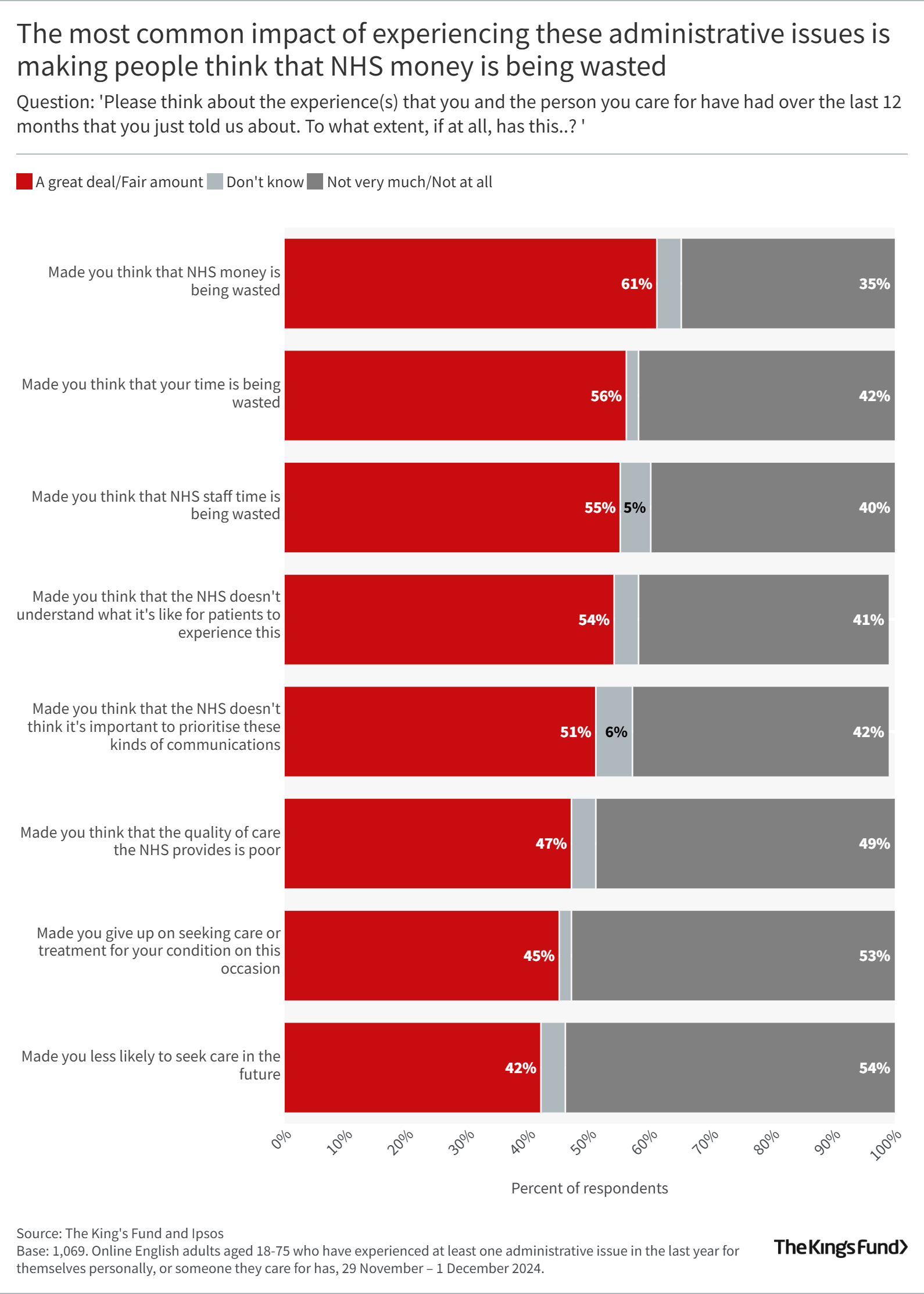 Bar chart showing that the most common impact of experiencing these administrative issues is making people think that NHS money is being wasted
