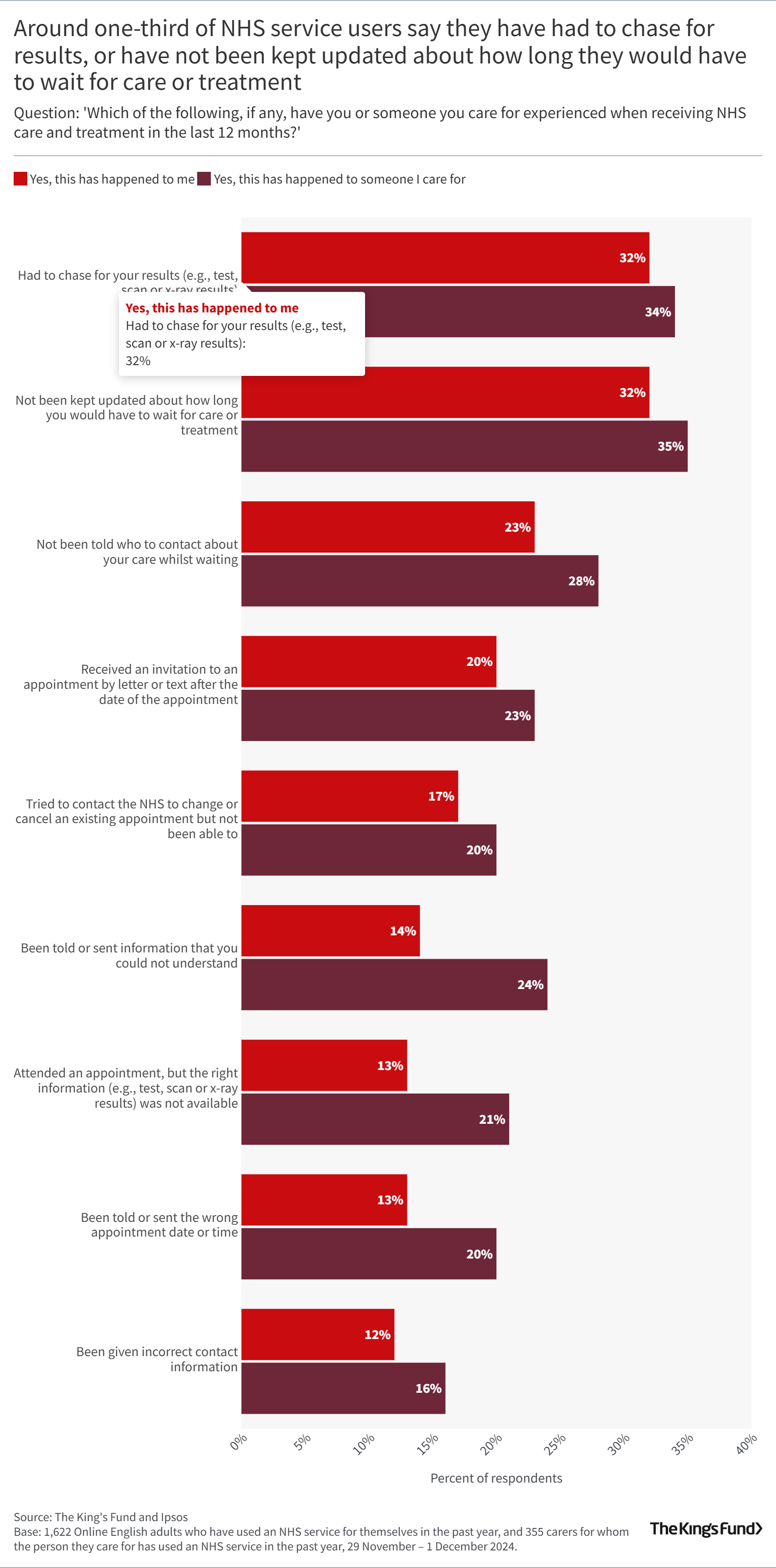 Bar chart showing that around one third of NHS service users say they have had to chase for results, or have not been kept updated about how long they would have to wait for care or treatment