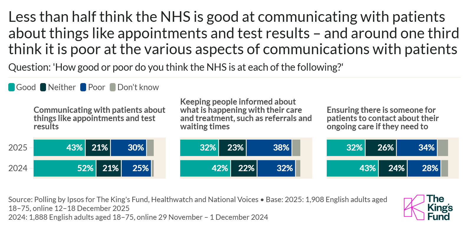 Poll results showing how people rate NHS about things such as appointments and results, care updates, and patient contact options over two years.