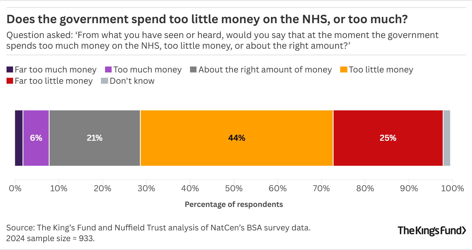 Bar chart showing public opinion on whether the government spends enough on the NHS: around 2% say far too much, 6% say too much, 21% right amount, 44% too little, 25% far too little, around 2% don't know.