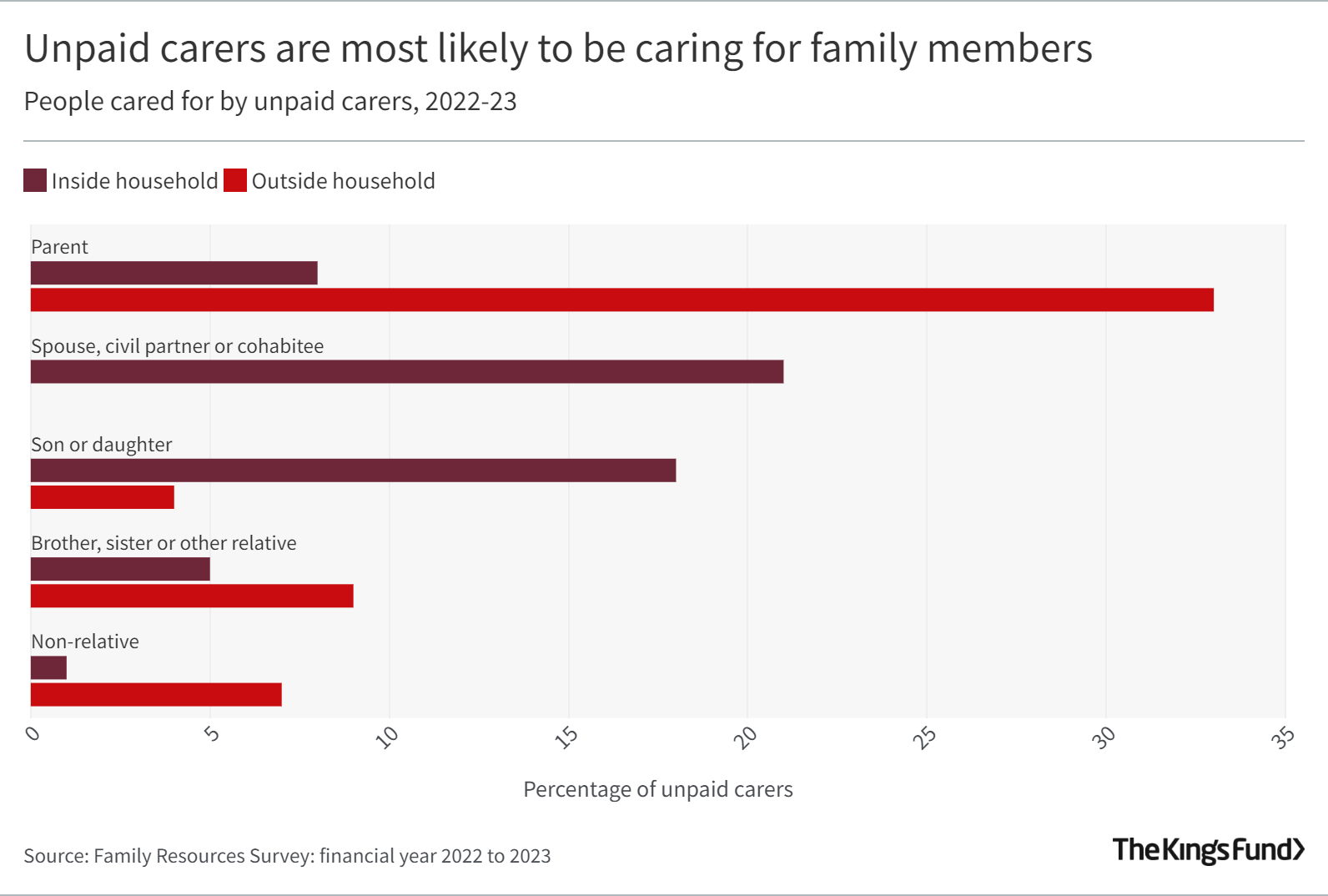Bar graph with title: Unpaid carers are most likely to be caring for family members