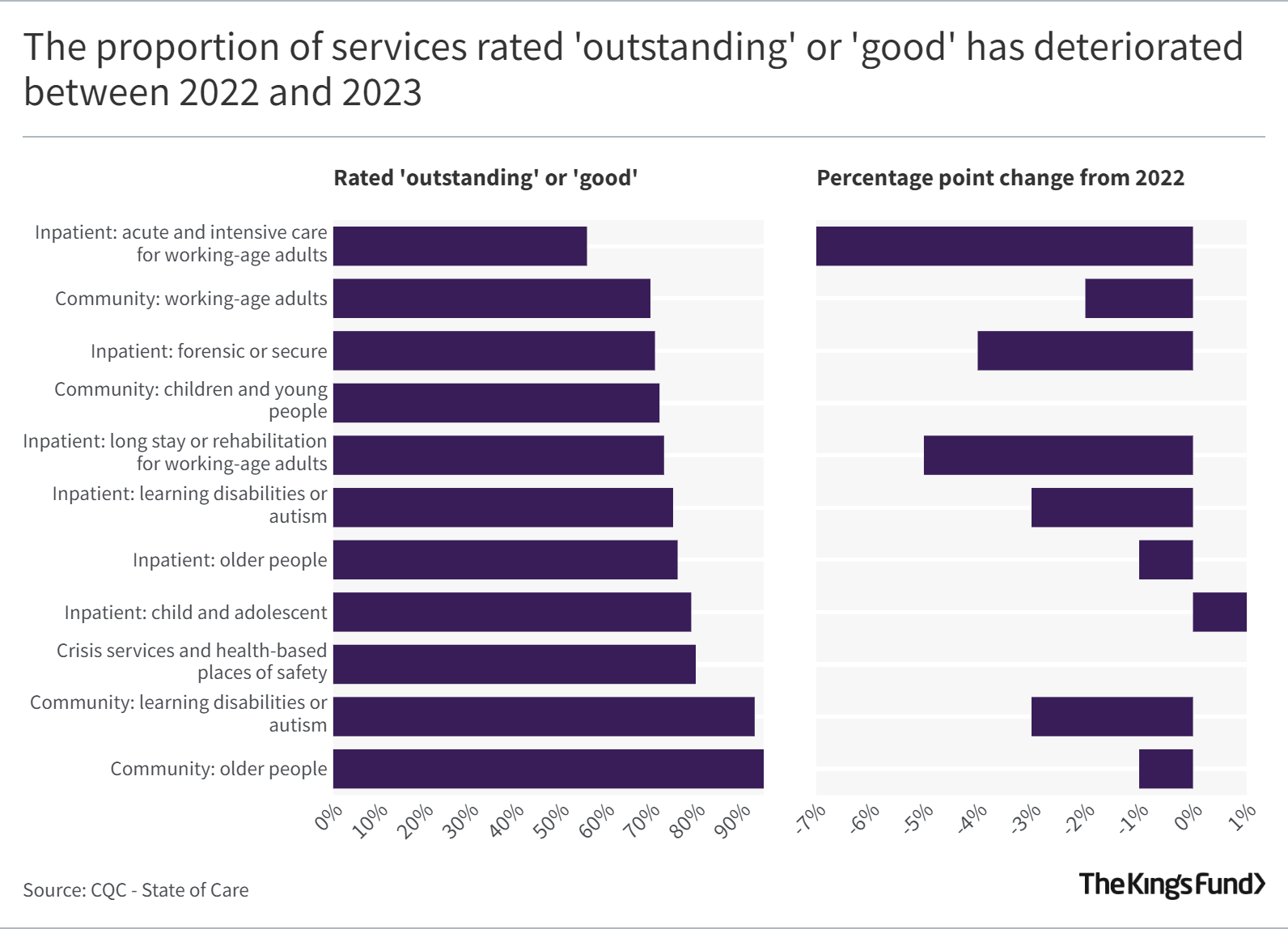 The proportion of services rated 'outstanding' or 'good' has deteriorated between 2022 and 2023