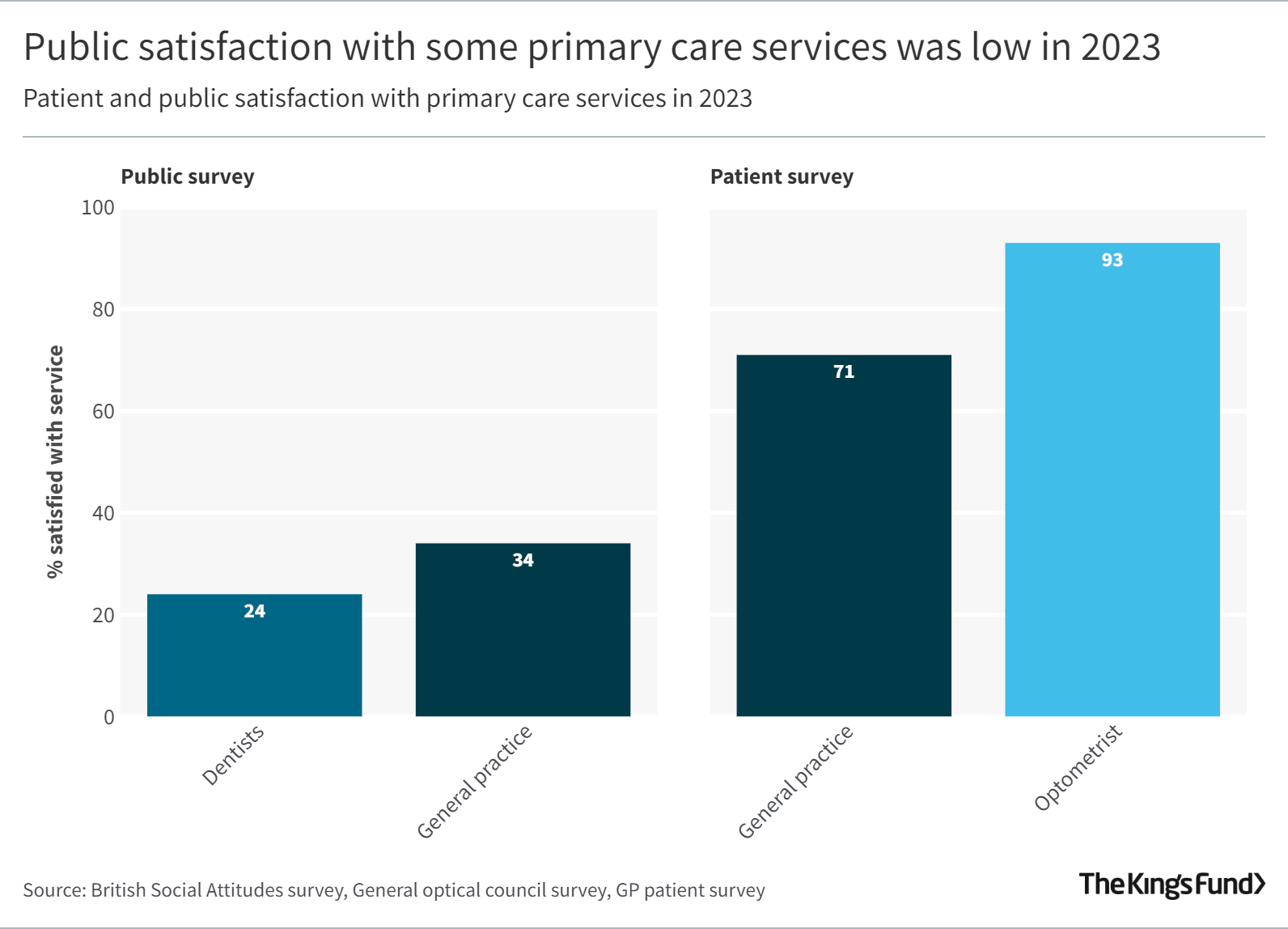 Chart showing that public satisfaction with some primary care services was low in 2023